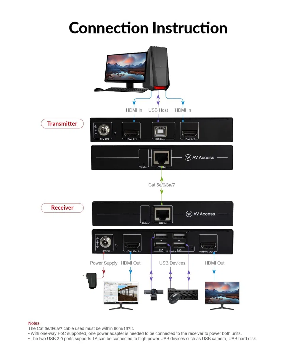 AV Access HDMI USB KVM Extender Dual Monitor Over Cat5e/6/6a/7 up to 1080p@60Hz 197ft, Zero Latency Extended Dual View, Display 2 Monitors with 4 USB 2.0 Ports for Keyboard/Mouse, HDCP 1.4, PoC