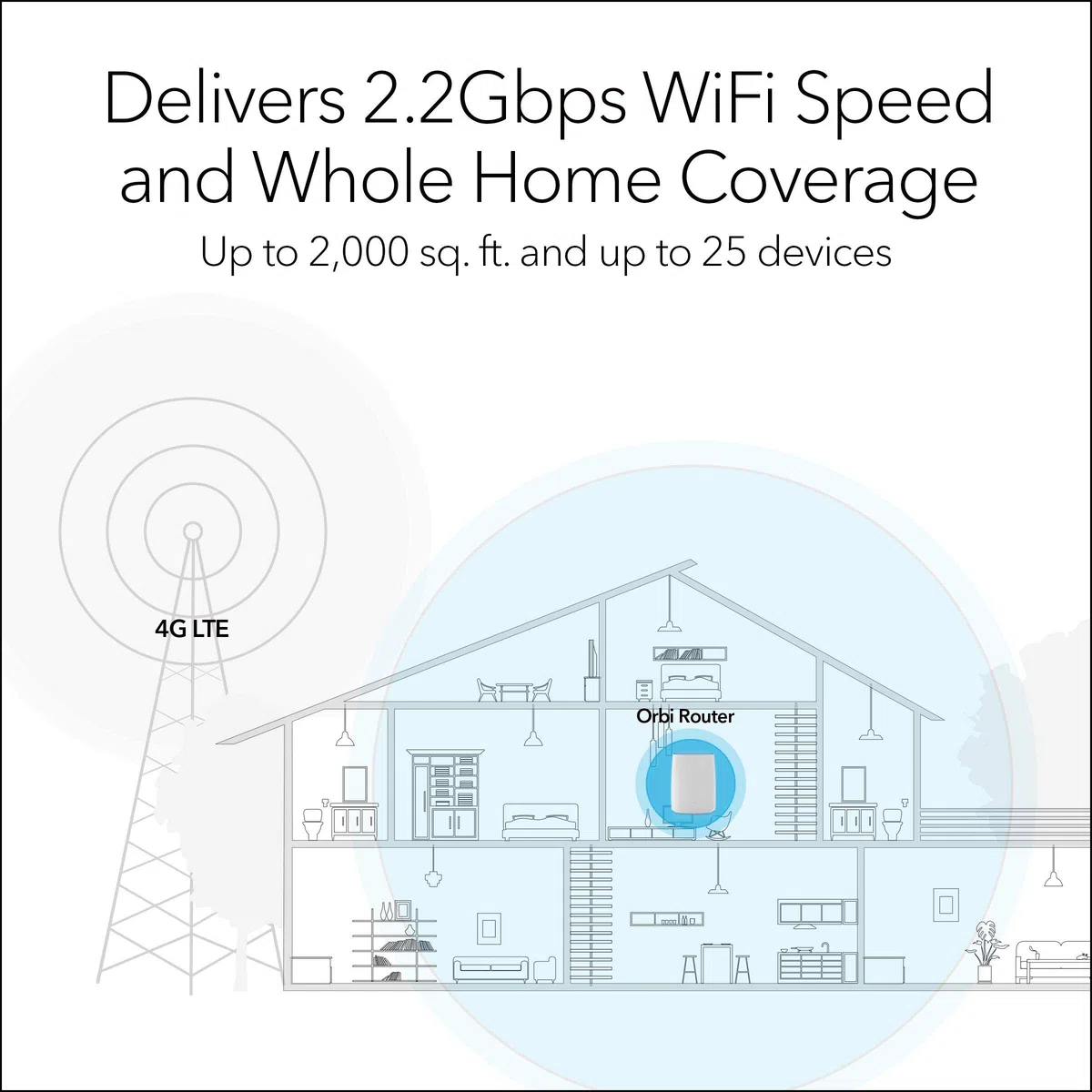 Netgear Orbi LBR20 4G LTE oraz Router WLAN z Kartą SIM, Pobieranie do 1200 Mbit/s, Zintegrowany Modem 4G LTE Cat18, AC2200 Trójzakresowe WiFi