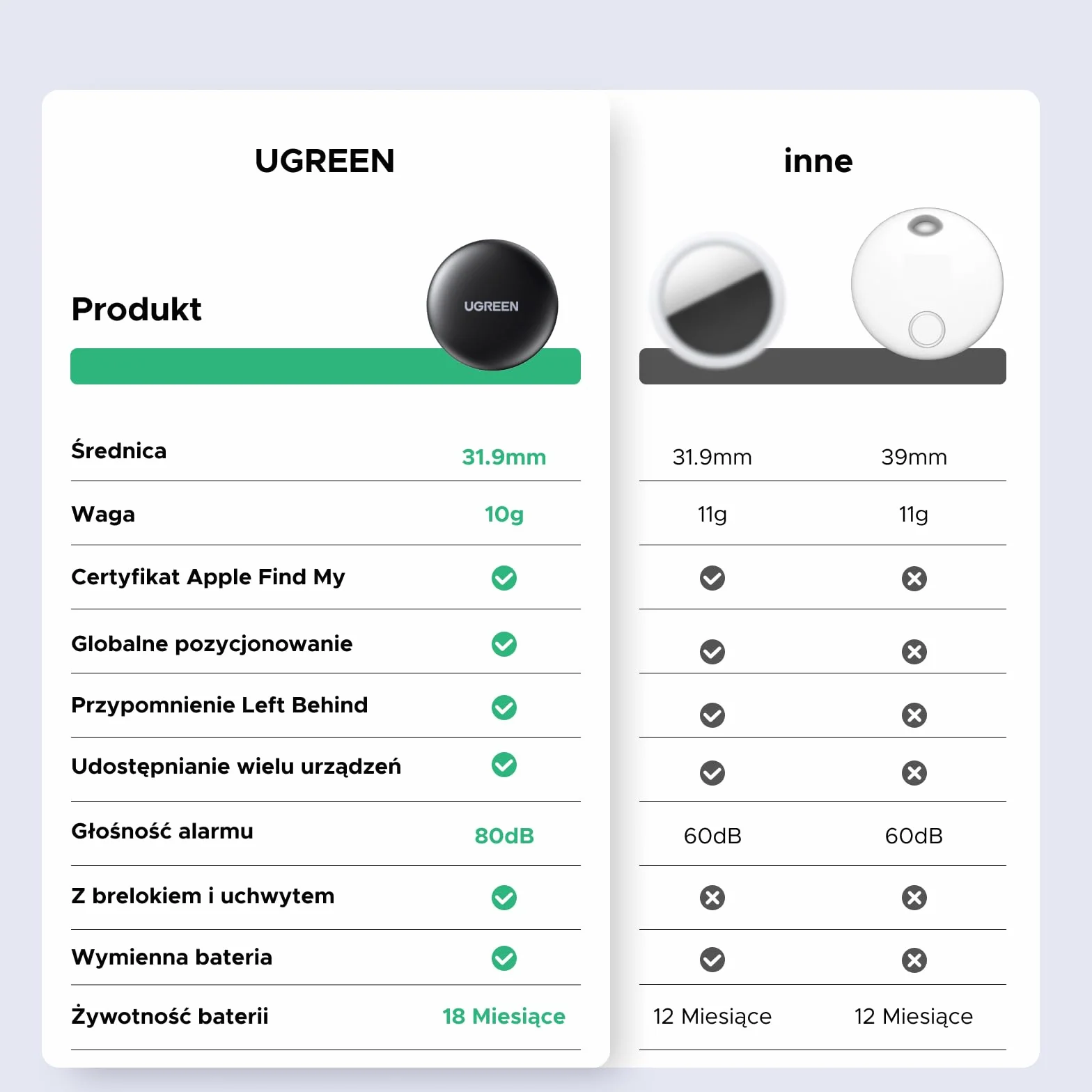 UGREEN FineTrack Mini kompatybilny z Apple Find My, inteligentny tag z sygnałem dźwiękowym 80 dB, lokalizator kluczy (2 opakowania)