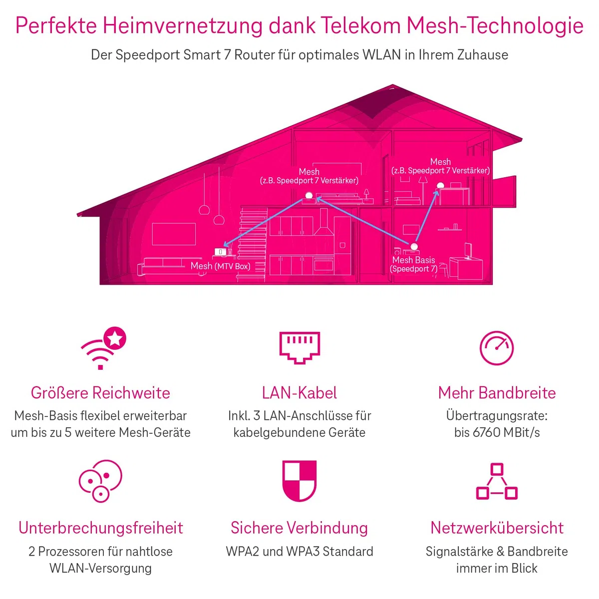 Telekom Router Speedport 7 I Wi-Fi 7 router do podłączenia telekomunikacyjnego, modem światłowodowy, do 6760 Mbit/s, zintegrowana technologia Mesh i magenta SmartHome, idealny do oglądania telewizji w