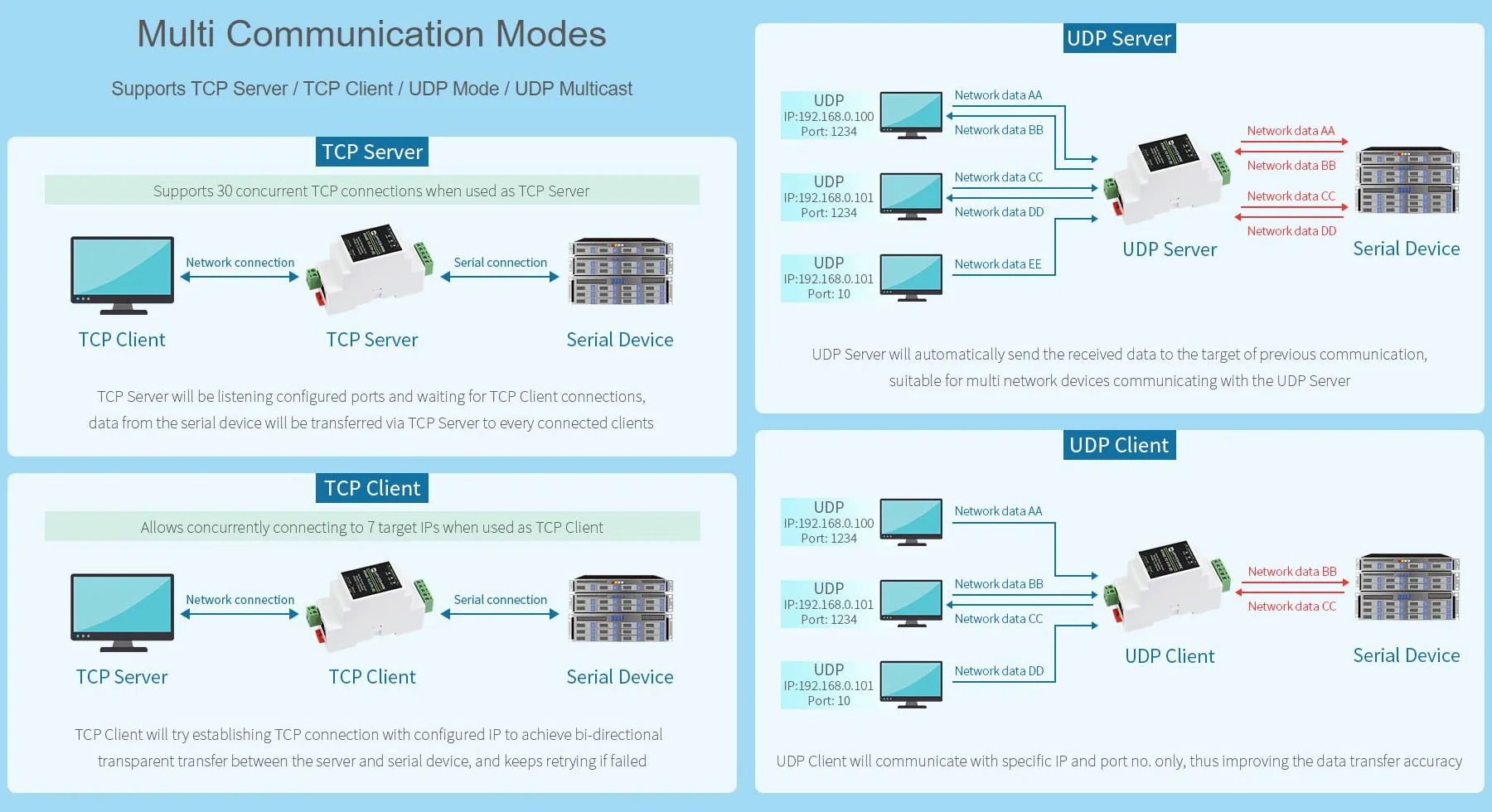 Waveshare Industrial Serial Server RS485 to RJ45 Ethernet TCP/IP to Serial Module Support Rail-Mount Modbus Gateway