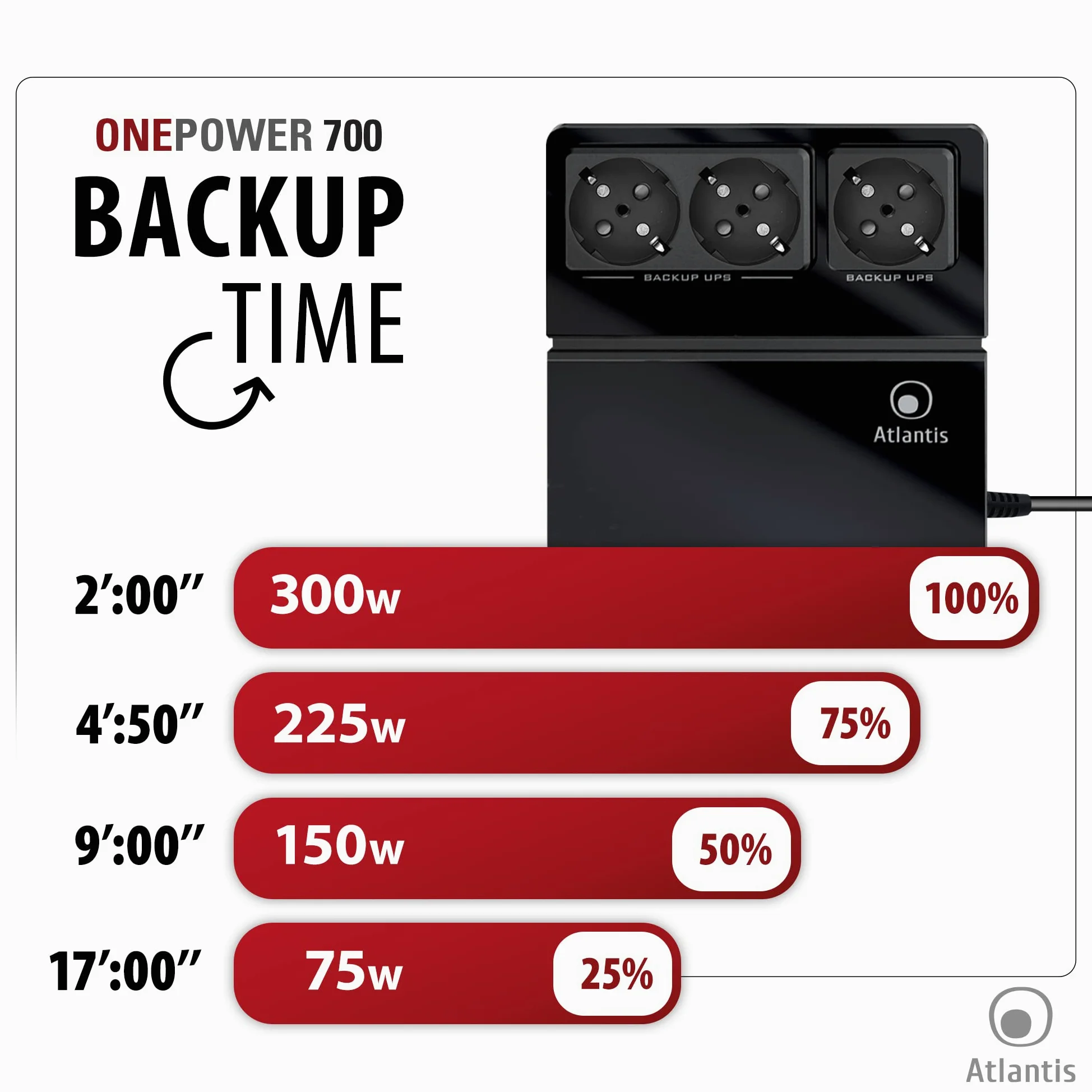 Atlantis OnePower 700 UPS OffLine 700VA/300W, 3 gniazda Schuko, 1 bateria 12V 4.5Ah [Polski]