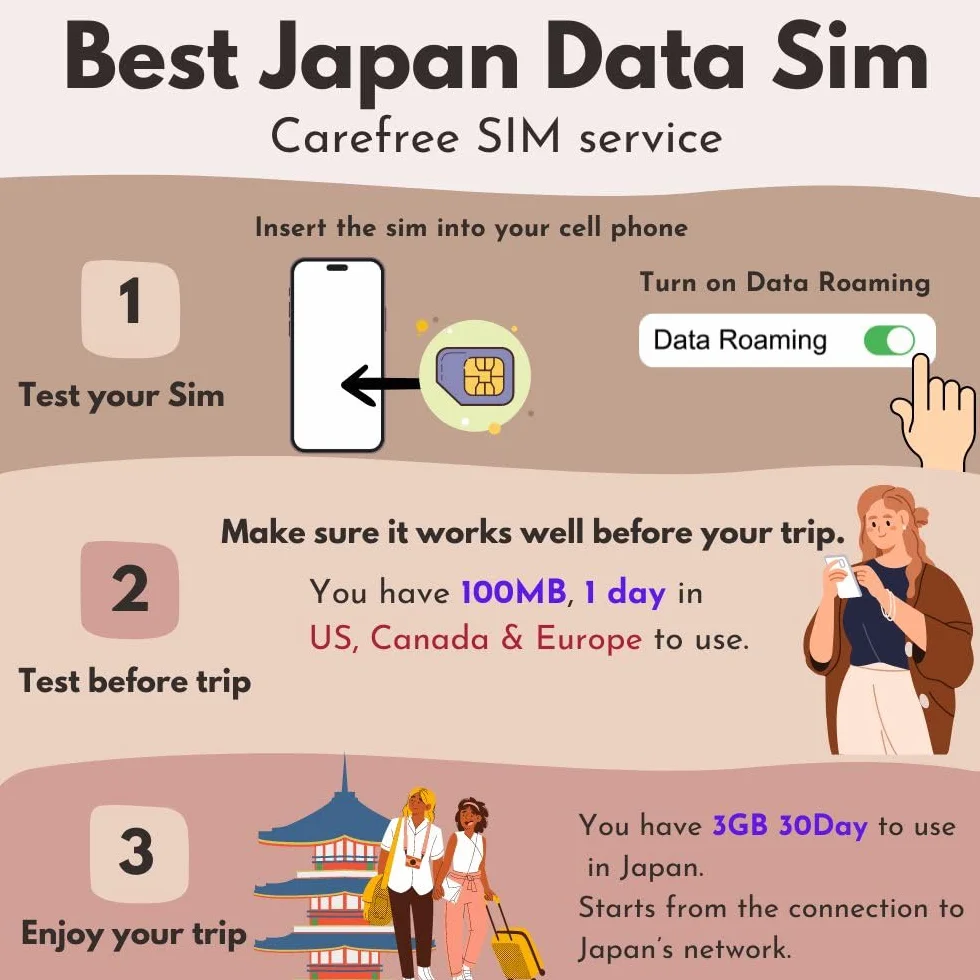 Japonia TYLKO dane Karta Sim 30 dni |10 GB szybkiego Internetu 5G/4G LTE| Podwójni lokalni operatorzy japońscy, Softbank i KDDI |Podróżna przedpłacona karta SIM|NIE Numer telefonu短期帰国・短期来日最適・安心日本語サポート