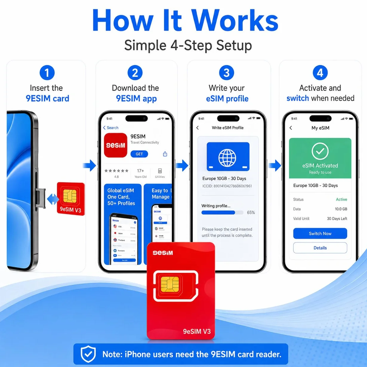 Carte eSIM Android débloqué V3 Flagship – Adaptateur SIM vers eSIM, 50 Profils +1GB Gratuits, Pré-découpée Nano/Micro/Standard