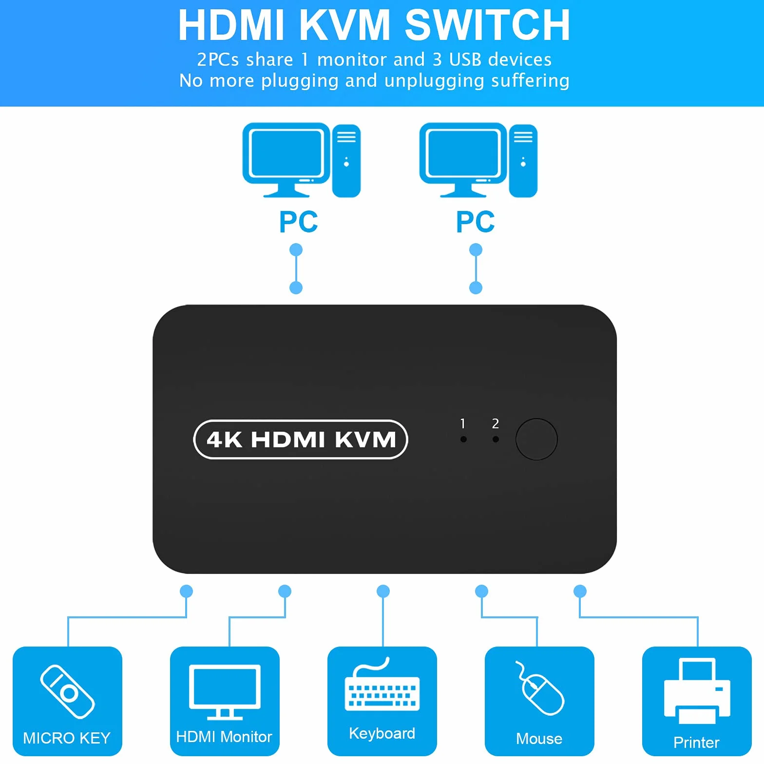 Przełącznik KVM HDMI, wybór KVM USB do 2 komputerów, udostępnianie 1 monitor i 3 urządzenia USB, przełącznik do myszy, klawiatury, skanera, drukarki