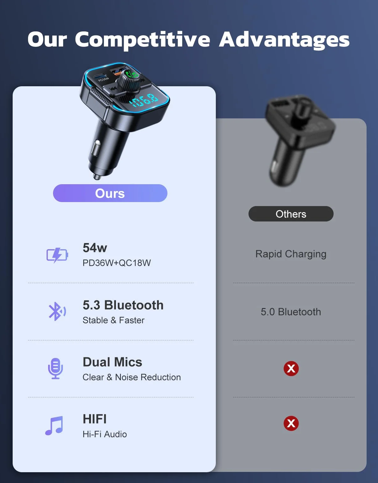 Glangeh adapter samochodowy Bluetooth 5.3 FM 2 w 1 szybka ładowarka 36W