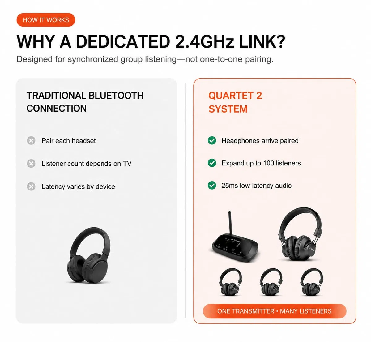 Avantree Quartet 2 – bezprzewodowe słuchawki grupowe z nadajnikiem do TV, kościoła i szkoły, plug & play, system 2.4GHz rozszerzalny dla wielu użytkowników z niską latencją i wyraźnym dźwiękiem