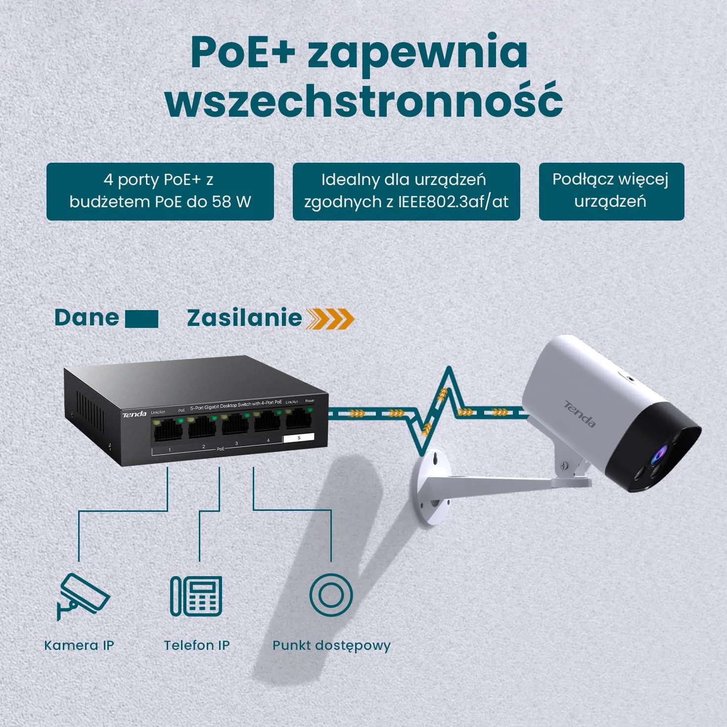 Tenda Przełącznik PoE Gigabit 5-Portowy 4 Porty PoE+ 58 W VLAN IEEE 802.3af/at Bez Wentylatora Niezarządzany Obudowa Metalowa TEG1105P-4-63W