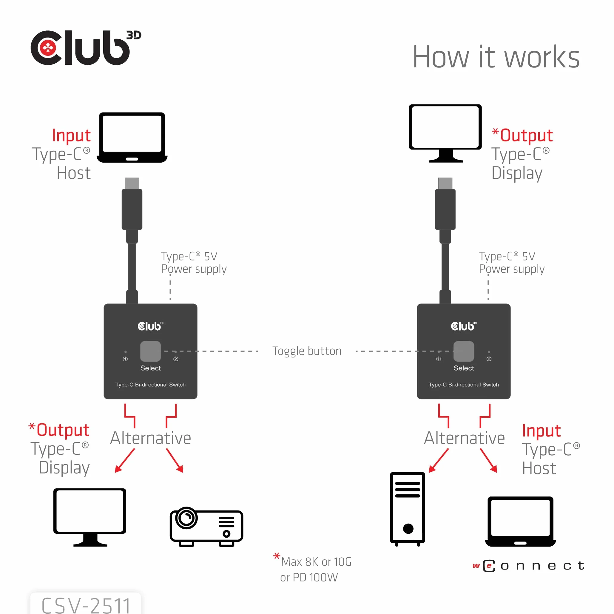 Club3D CSV-2511 USB-C dwukierunkowe wideo dane PD Switch