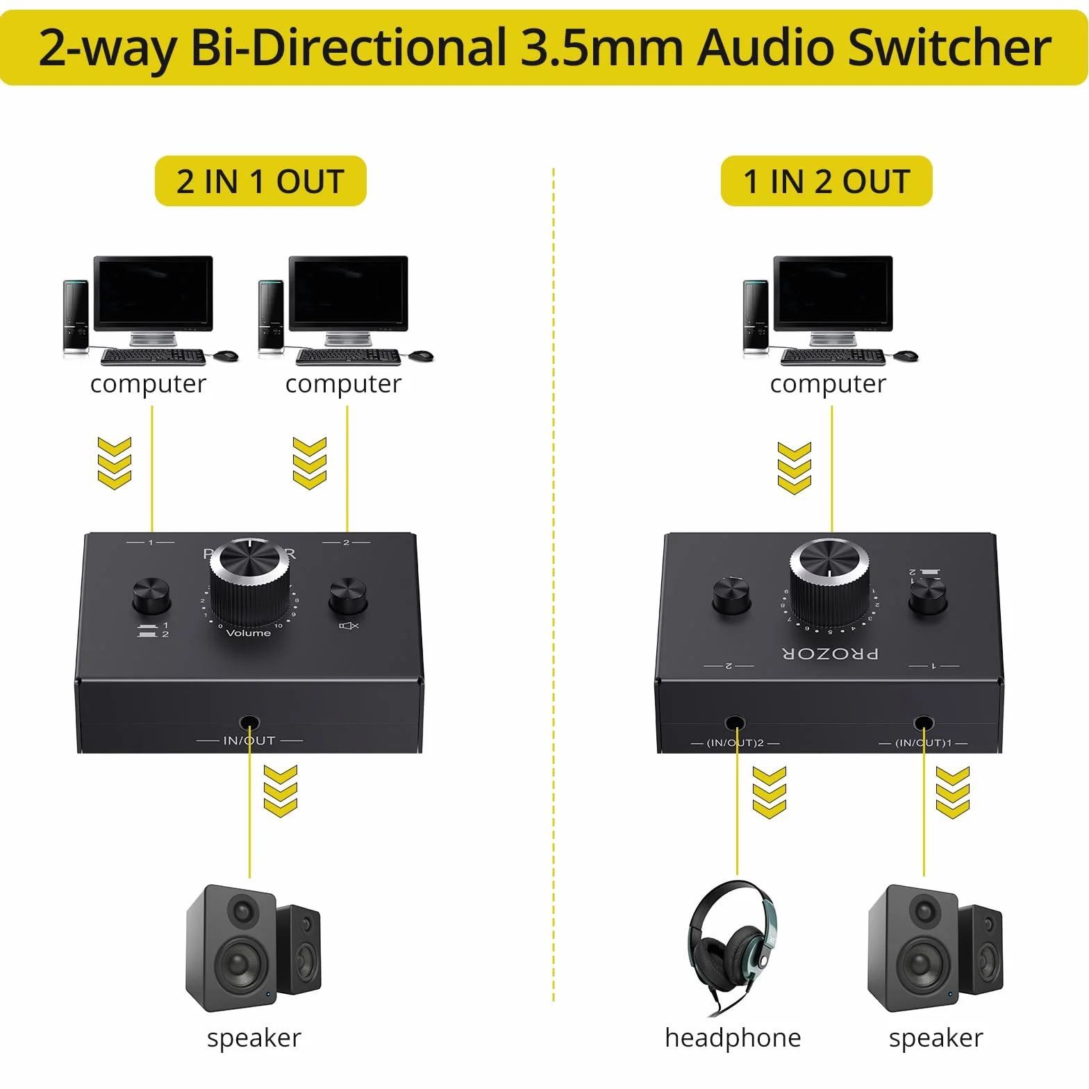 PROZOR Dwukierunkowy przełącznik audio, 3,5 mm, przełącznik audio, 2 (1) IN-1(2) Out z regulacją głośności, kabel 3,5 mm do komputera, telewizora, głośników