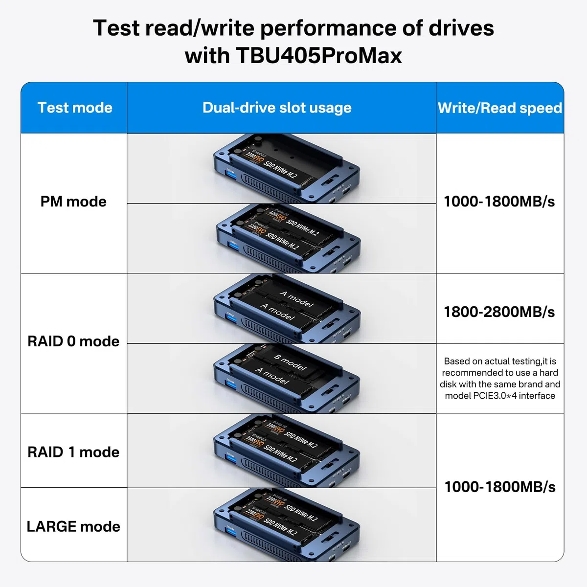 Dual-Bay 40 Gb/s Obudowa do dysku M.2 NVMe SSD z wentylatorem, 2 x USB C 40 Gb/s, kompatybilna z Thunderbolt 4/3, USB 4.0, oprogramowanie RAID do MacBooka/Mac Mini Dock, M1/M2/Windows (TBU405Pro MAX)