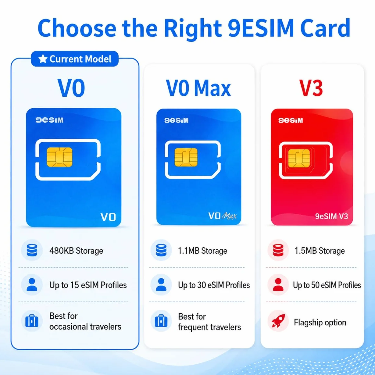 V0 Carte eSIM pour Android débloqué – Adaptateur SIM vers eSIM, 15 Profils, Téléchargements Illimités, Menu STK, Pré-découpée Nano/Micro/Standard, Voyage dans le Monde USA/Europe/Japon/Chine