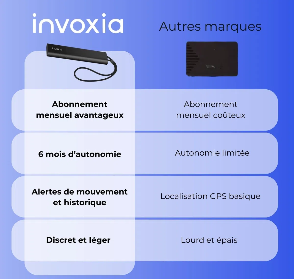 Invoxia Tracker GPS Pro bez karty SIM, z alarmem antykradzieżowym w czasie rzeczywistym, długi czas eksploatacji, do samochodów, motocykli, toreb, dzieci, osób starszych, wartościowych przedmiotów,