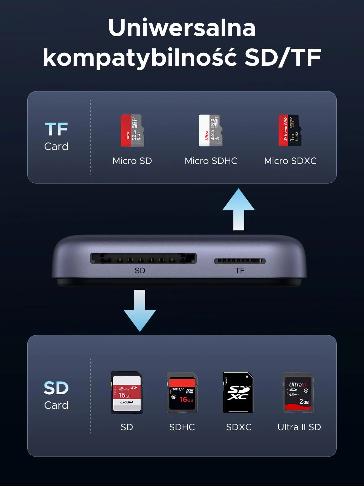UGREEN USB C Czytnik kart SD Magnetyczny czytnik kart SD 4.0 Czytnik kart pamięci z portem USB C 100 W, transfer danych 312 MB/s Kompatybilny z serią iPhone 17 i innymi urządzeniami