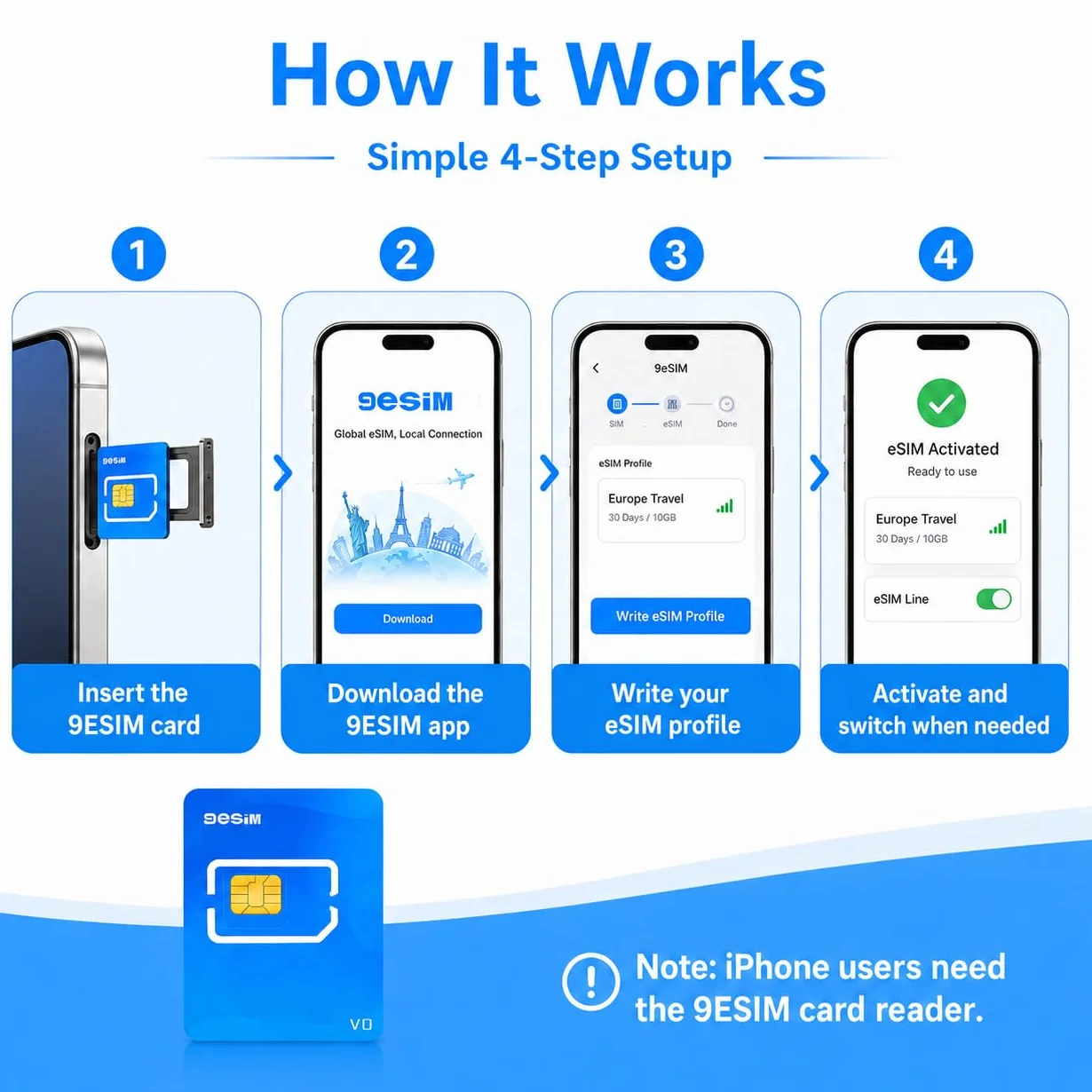 V0 Carte eSIM pour Android débloqué – Adaptateur SIM vers eSIM, 15 Profils, Téléchargements Illimités, Menu STK, Pré-découpée Nano/Micro/Standard, Voyage dans le Monde USA/Europe/Japon/Chine