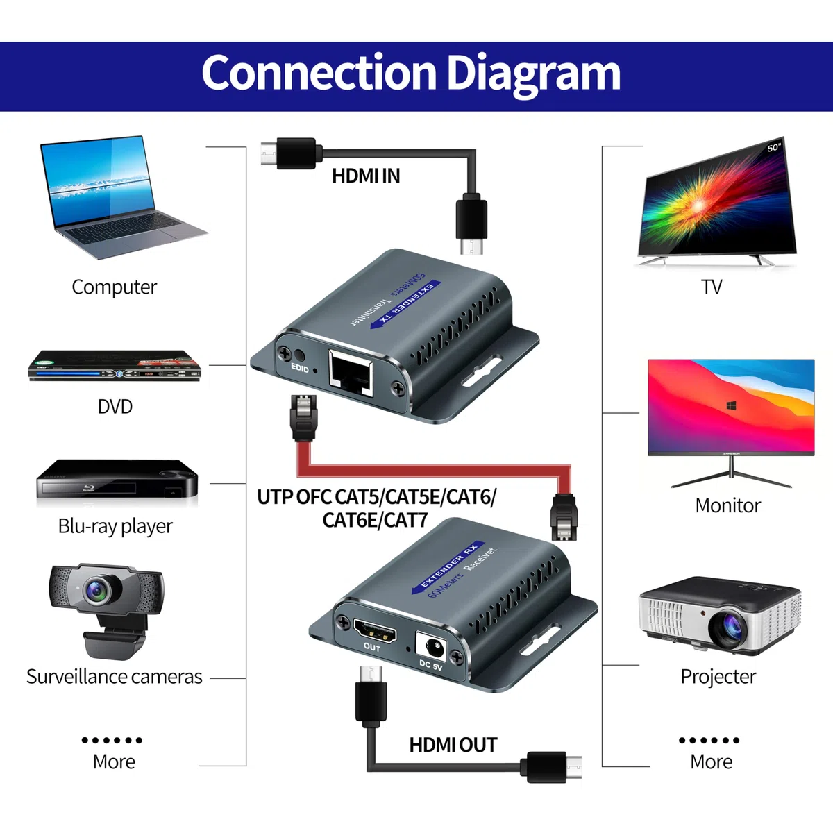 Przedłużacz HDMI 60 m/196 ft z POC 1080p @ 60 Hz 3D Wzmacniacz RJ45 na Konwerter Przez Kabel UTP Cat5e/6/7/8 OFC z Adapterem Power 5 V