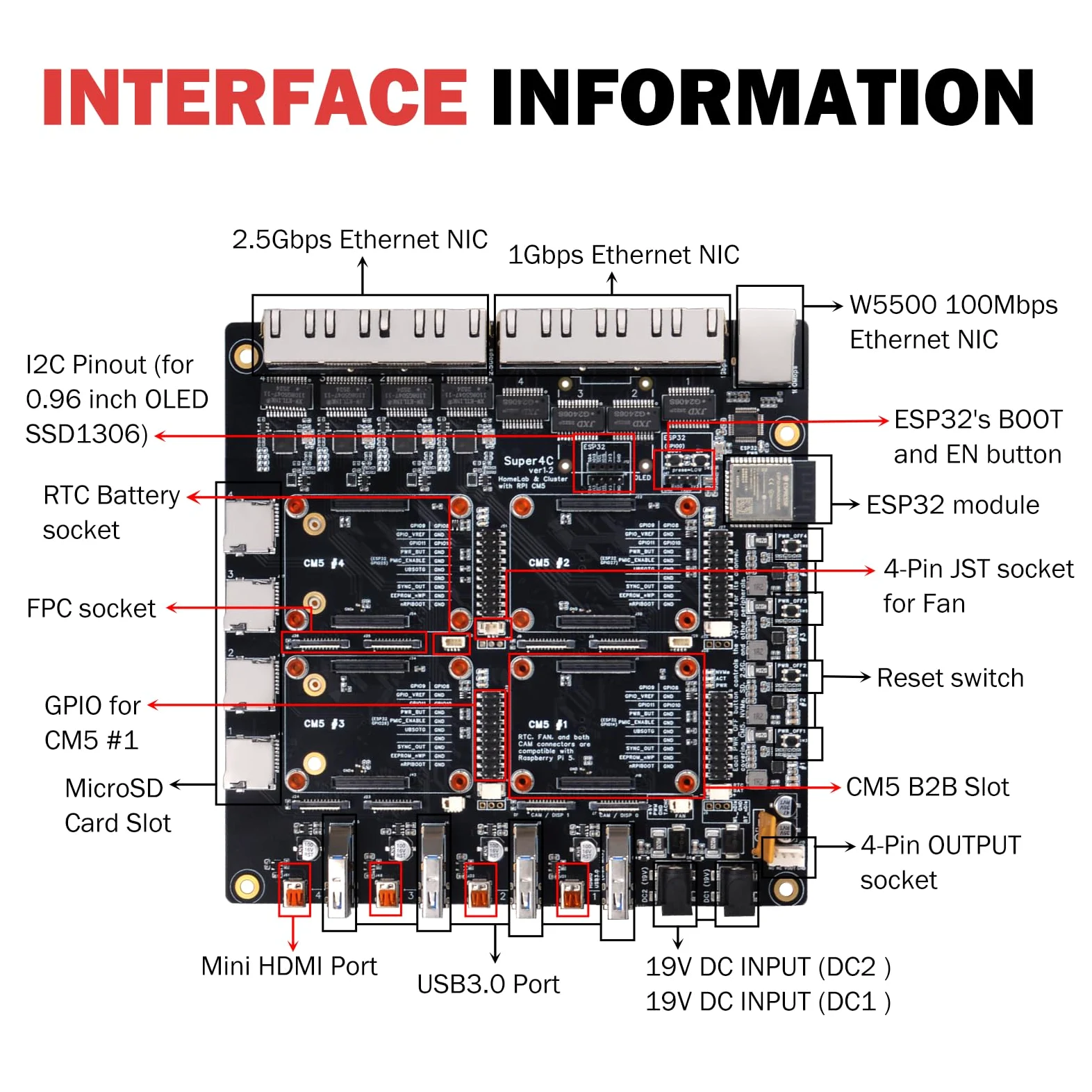 DeskPi Super4C do Raspberry Pi Compute Module 5, Cluster Mini-ITX Board obsługuje 4 CM5, sieć 2,5 GbE + 1 GbE, M.2 NVMe, montaż w stelażu 1U, w zestawie zasilacz sieciowy 89 W