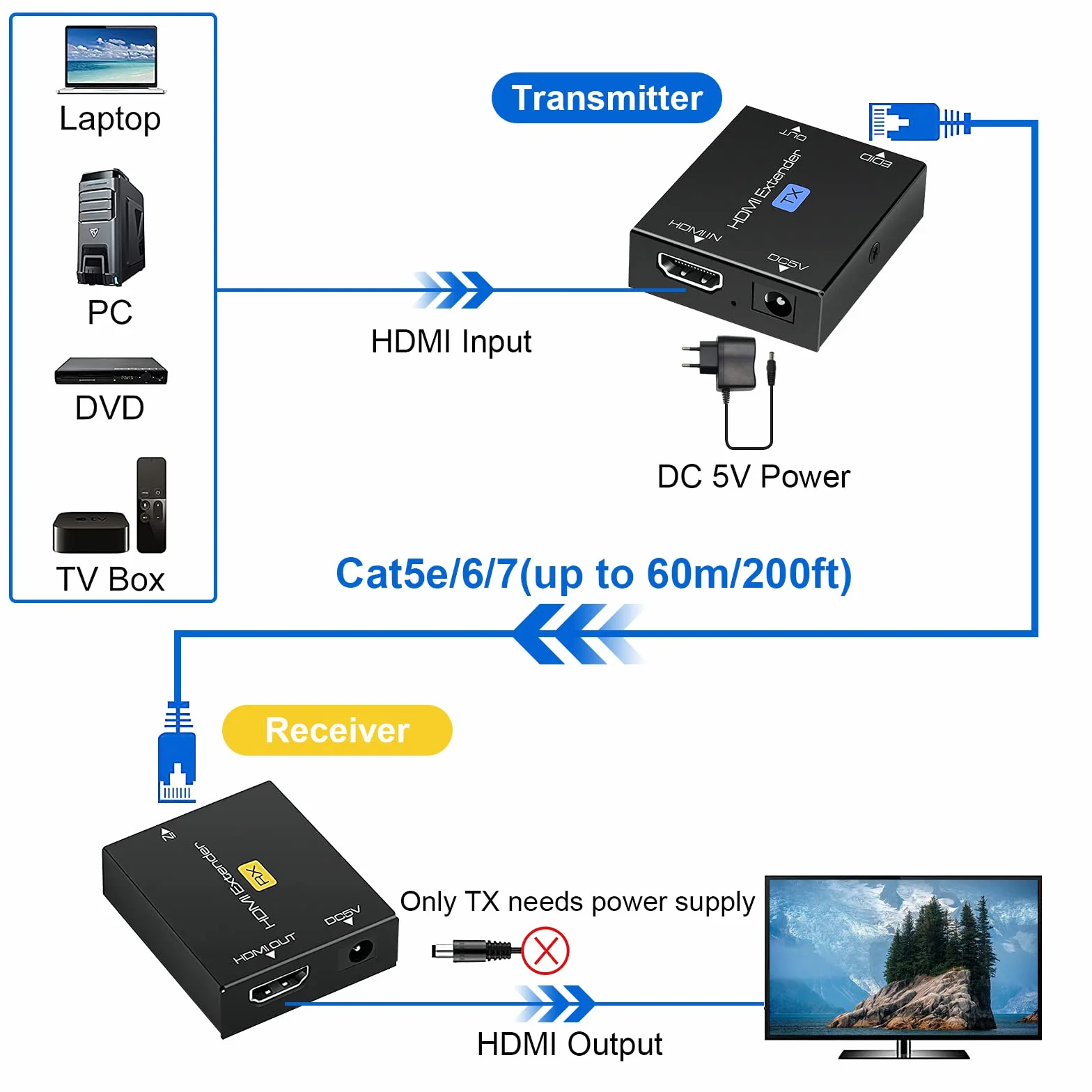 HDMI Extender 200ft Cat5e/6/7 Nadajnik Odbiornik 1080p 3D HDCP EDID POC