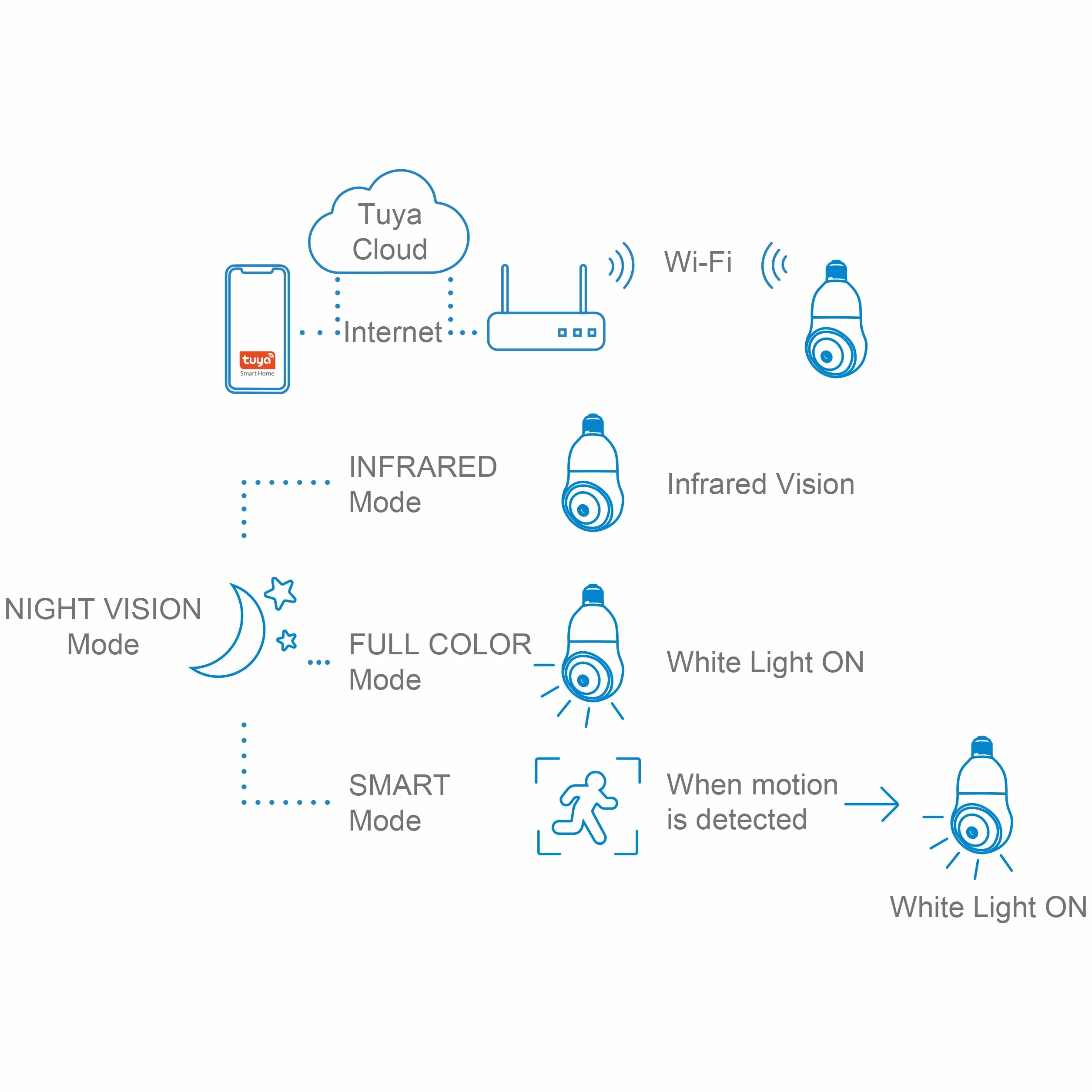 NIVIAN -Kamera monitorująca Wifi Typ żarówki E27-2K 360 ° ruchu- Dwukierunkowy dźwięk-Rozpoznawanie i śledzenie człowieka-Noktowizor 10m-Kompatybilny z Alexa i Google Home–Aplikacja Tuya