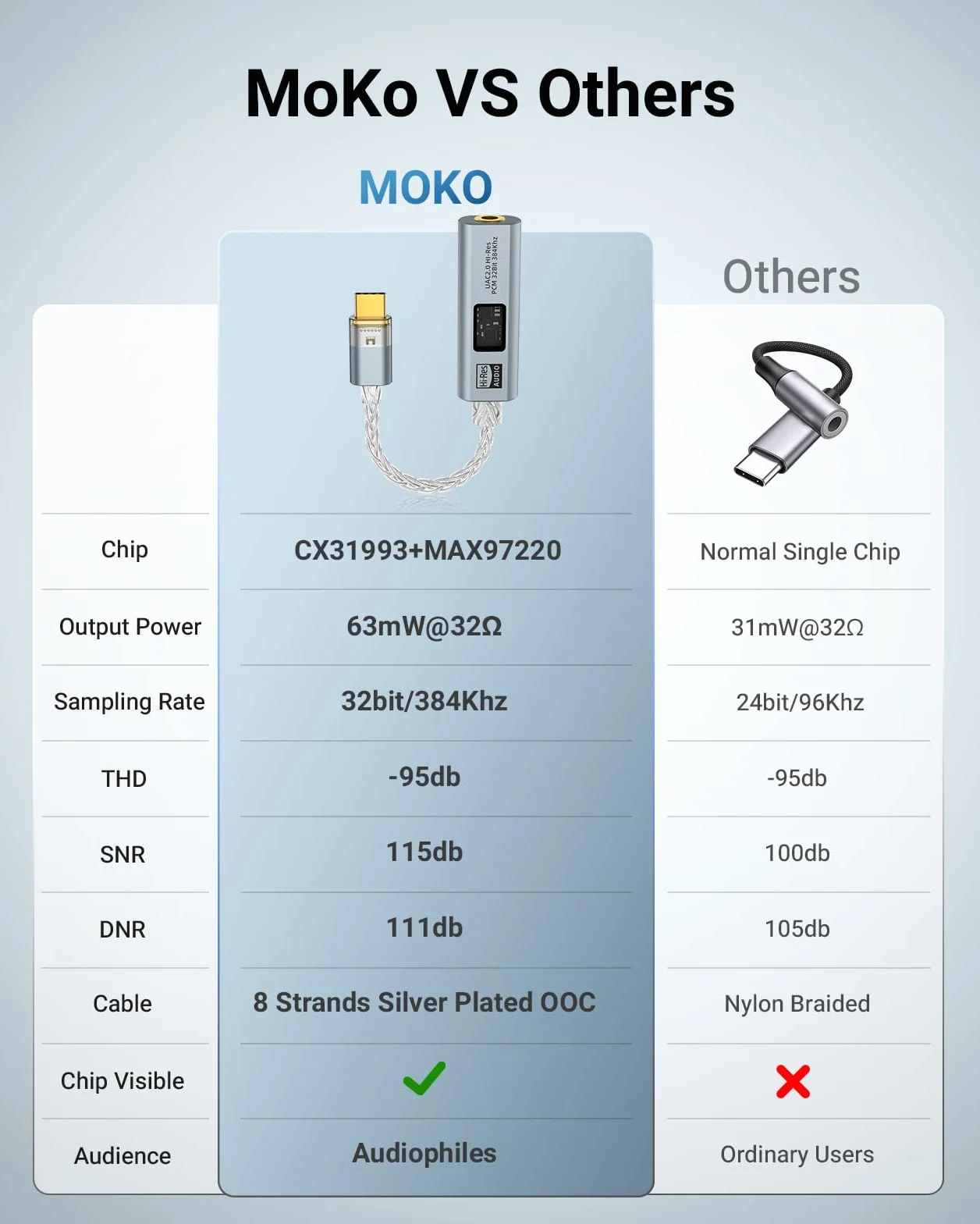 MoKo USB C to 3.5mm Audio Adapter, Dual DAC Chip CX31993 & MAX97220, 32bit/384KHz Audio Dongle with HiFi Amplifier, Type C to Headphone 3.5mm Aux Converter for iPhone Android iPad Mac PC, Grey