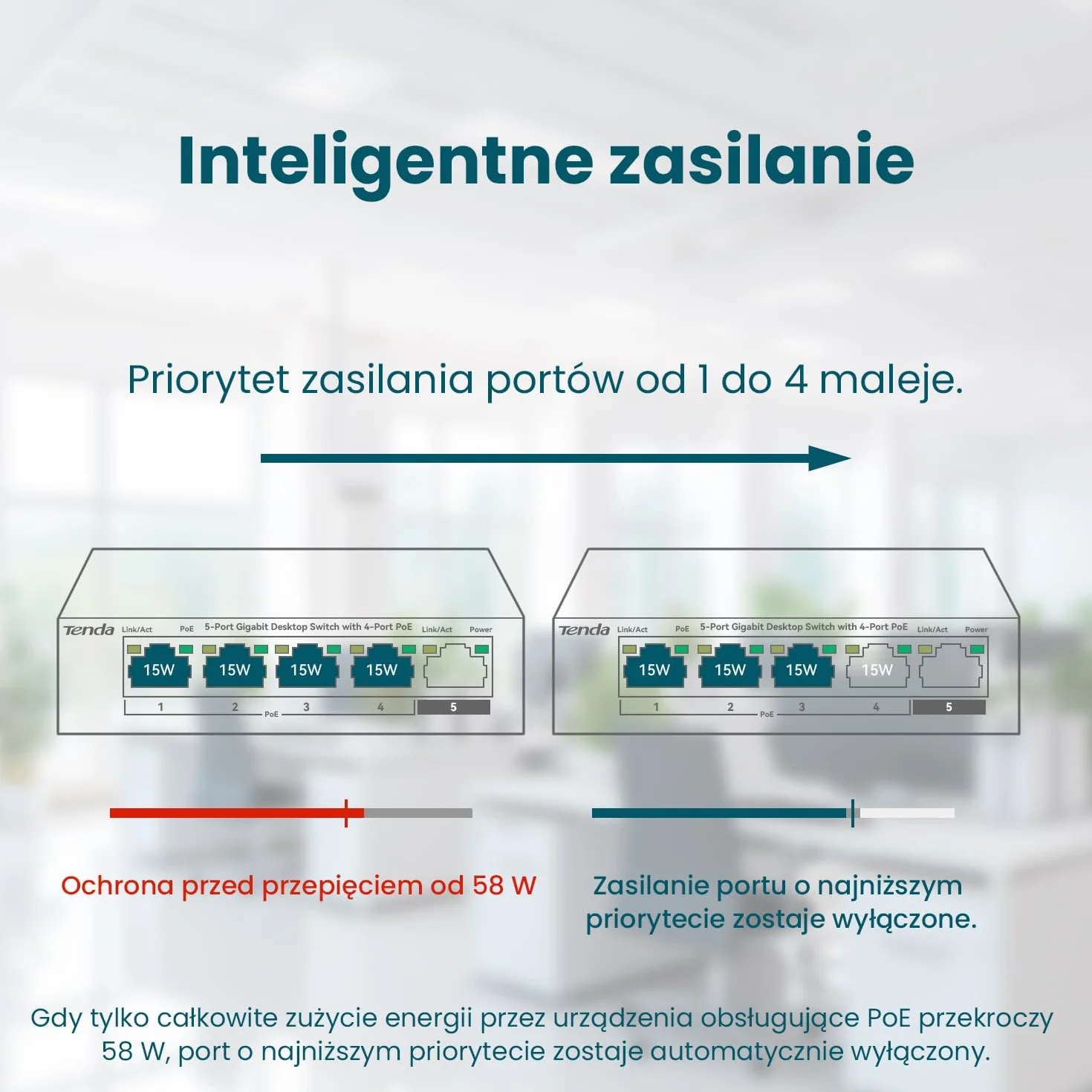 Tenda Przełącznik PoE Gigabit 5-Portowy 4 Porty PoE+ 58 W VLAN IEEE 802.3af/at Bez Wentylatora Niezarządzany Obudowa Metalowa TEG1105P-4-63W