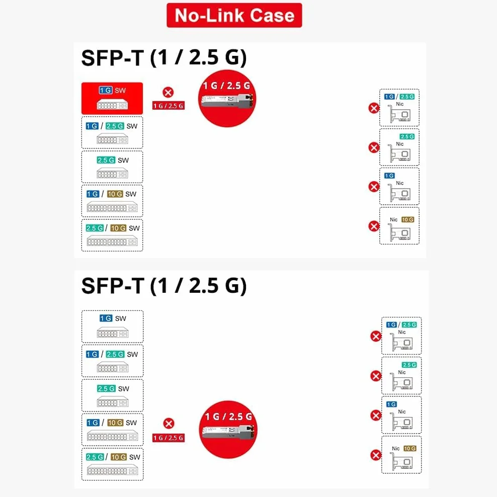 100/1000M/2.5GbE SFP SGMII RJ-45 Auto-Negotiation SFP Transceiver, Compatible with Ubiquiti UniFi, Fortinet, Netgear, TP-Link and Other Open Switches