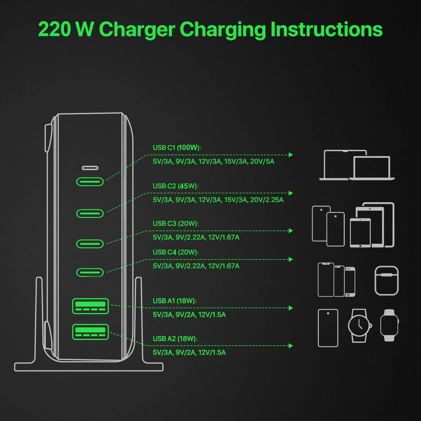Ładowarka USB C, 6-portowa stacja ładująca 220 W, 【4 USBC + 2 USBA】 Hub szybki kompaktowy adapter zasilania GaN, zasilacz PD USB-C + ładowarka QC kompatybilna z iPhone/iPad/Samsung/Laptop