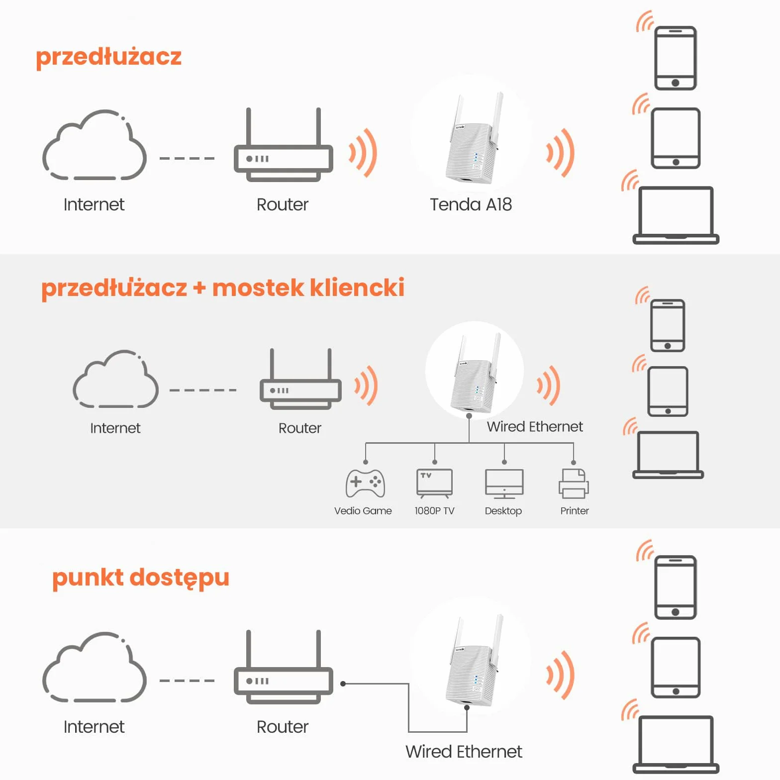 Tenda A18 AC1200 wzmacniacz sygnału1200 Mbit/s (Dual WLAN AC + N, 867 Mbps 5 GHz + 300 Mbps 2,4 GHz), bezprzewodowa osłona, WPS, tryb AP, łatwa konfiguracja, współpracuje ze wszystkimi routerami WLAN
