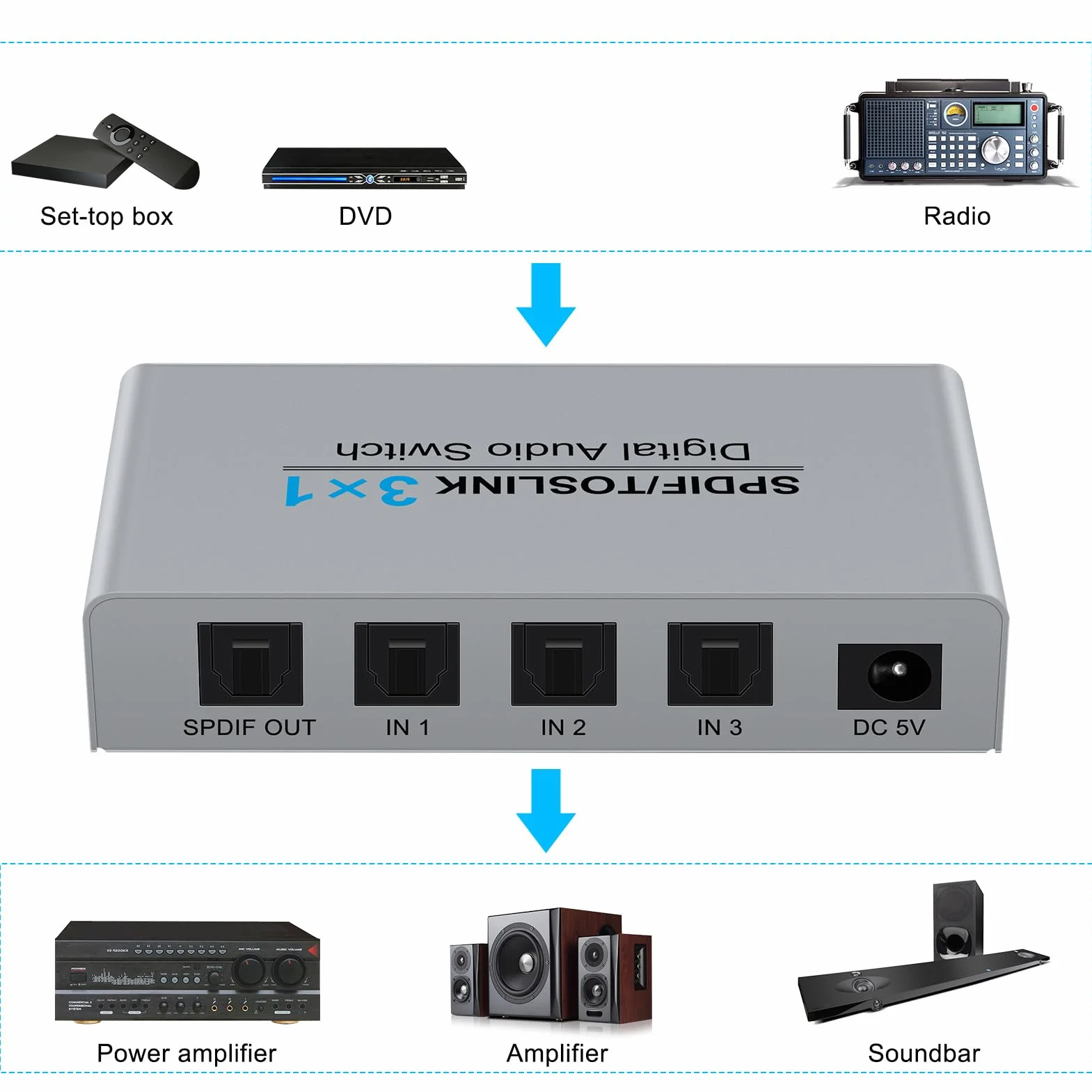 Cyfrowy Optyczny Audio 3x1, 3 Porty SPDIF Toslink Box z Pilotem, Obsługuje AC3/HDCD/THX/PCM, do Telewizora, Komputera, na na na na