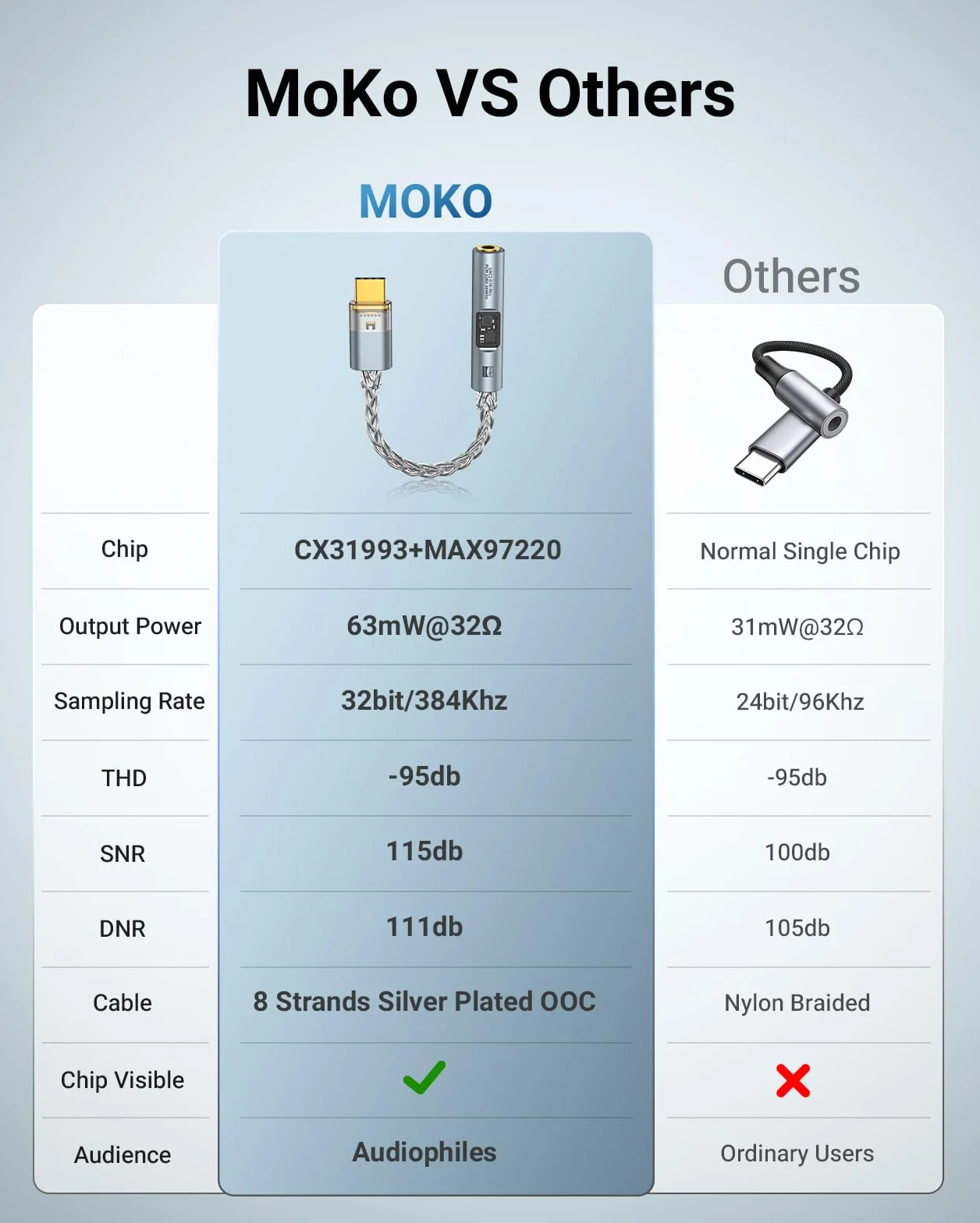 MoKo Adapter audio USB C na 3,5 mm DAC CX31993 MAX97220 HiFi typ C na słuchawki 3,5 mm Aux Jack szary