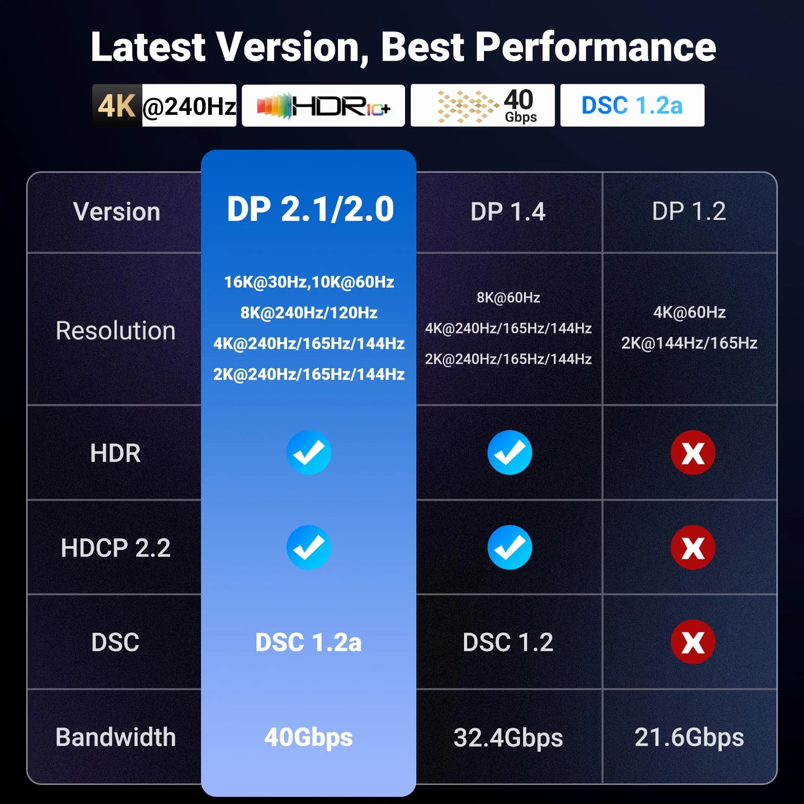 UGREEN Kabel DisplayPort 2.1 Certyfikat VESA, kabel DP 2.0 Kabel DP do DP obsługuje 16K przy 30 Hz, 8 K przy 60 Hz, 4K przy 240 Hz 80 Gb/s Kabel HDR, HDCP, DisplayPort 2.1 (3M)