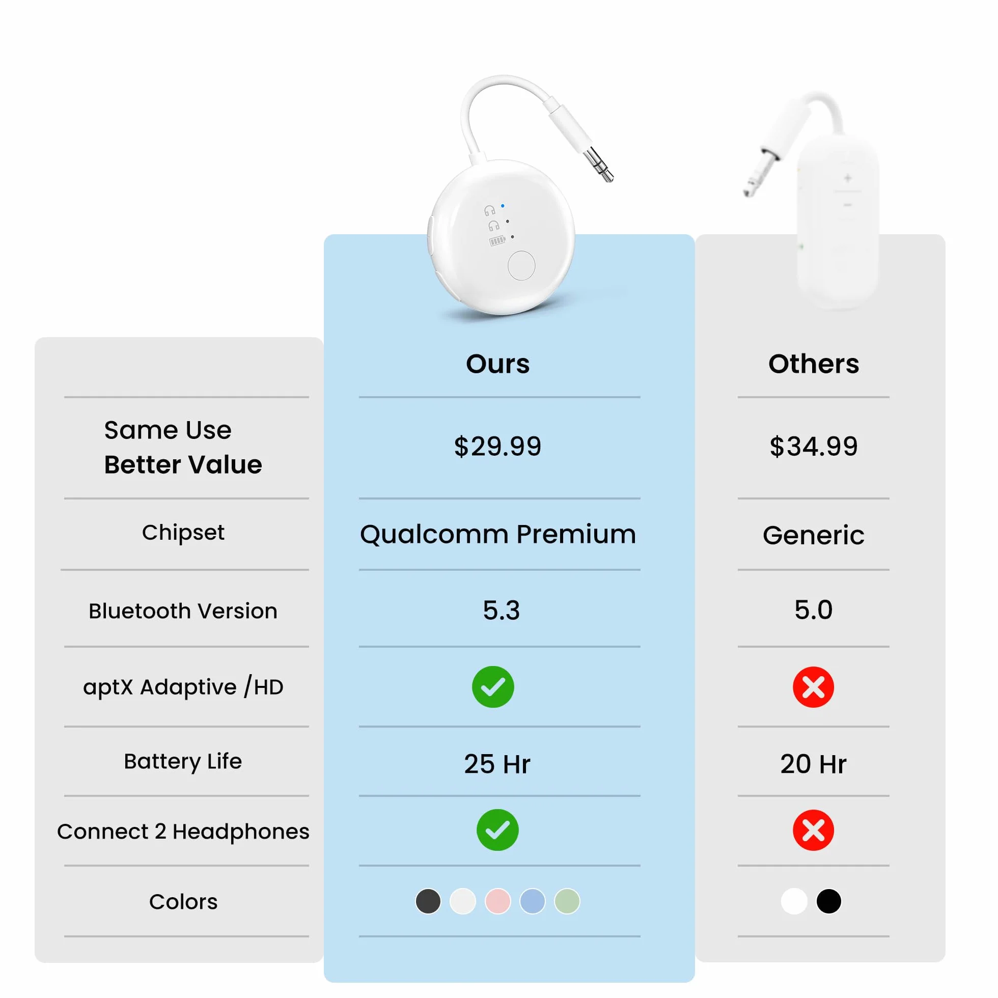 Avantree SoundJet R1 – 25-godzinna bezprzewodowa Bluetooth-adapter do wszystkich AirPods (Pro/Max) z Qualcomm & aptX Adaptive, bezprzewodowy transmiter audio do lotów, działa ze słuchawkami Bluetooth
