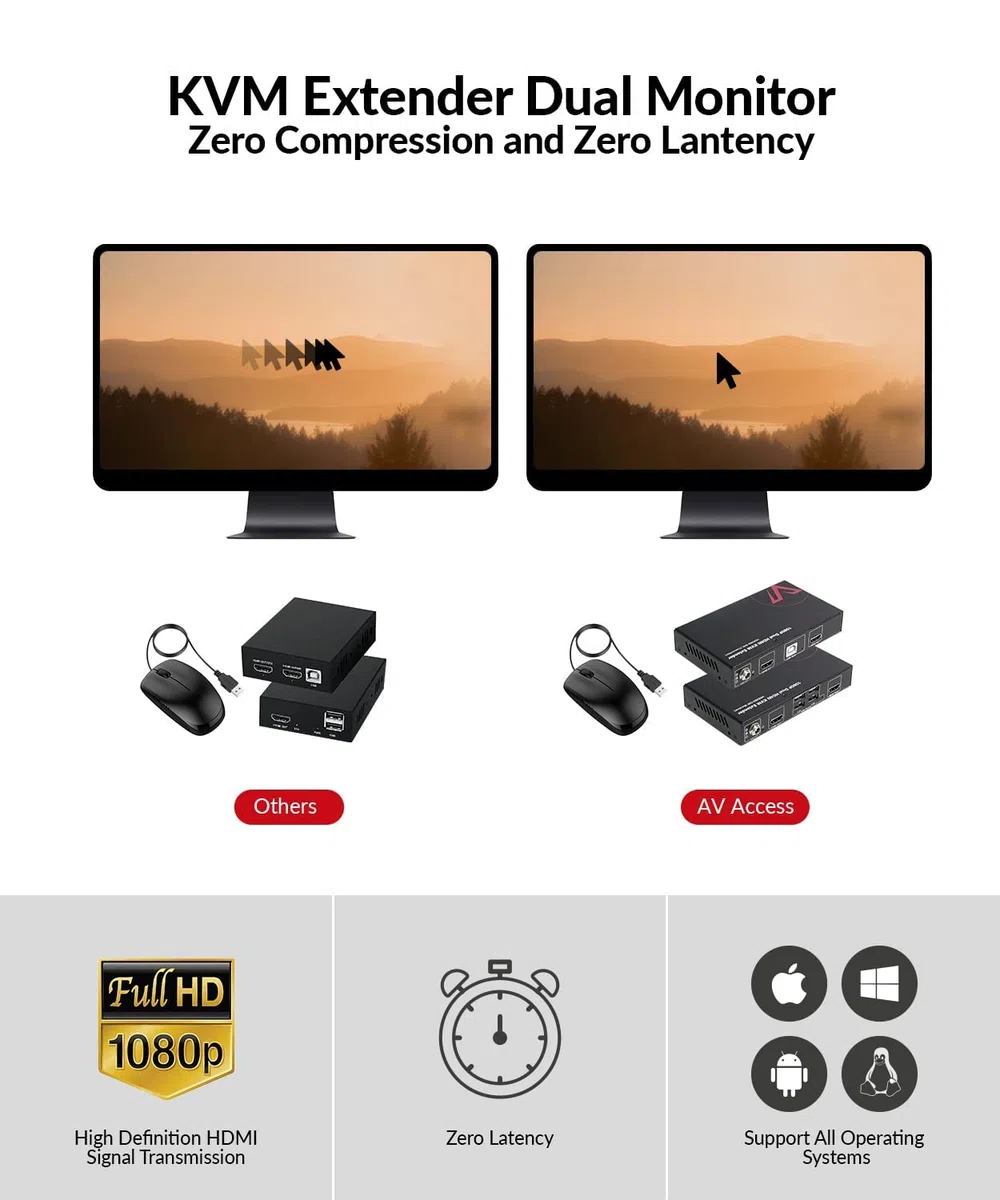 AV Access HDMI USB KVM Extender Dual Monitor Over Cat5e/6/6a/7 up to 1080p@60Hz 197ft, Zero Latency Extended Dual View, Display 2 Monitors with 4 USB 2.0 Ports for Keyboard/Mouse, HDCP 1.4, PoC