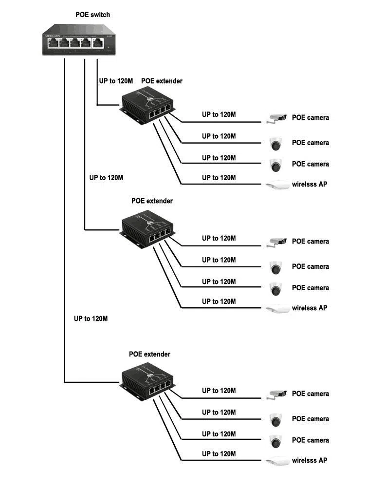 POE Przedłużacz RJ45 4-portowy 10/100M IEEE802.3at (Power AP, kamera IP, telefon IP i inne urządzenia sieciowe