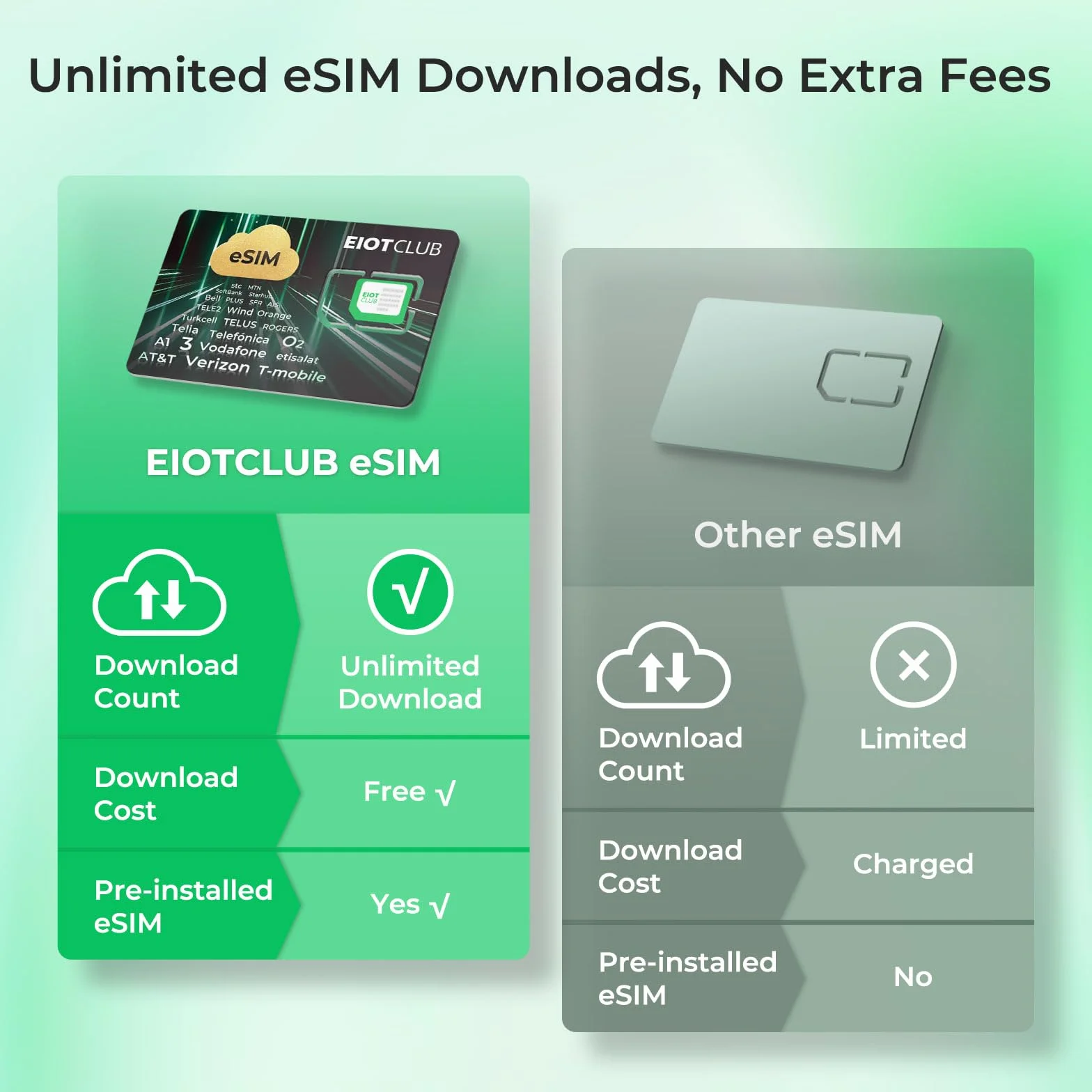 EIOTCLUB Karta ESIM do smartfonów z systemem Android, nieograniczone profile do pobrania, roaming danych w 33 krajach UE i ponad 200 krajach na całym świecie (Physical eSIM)