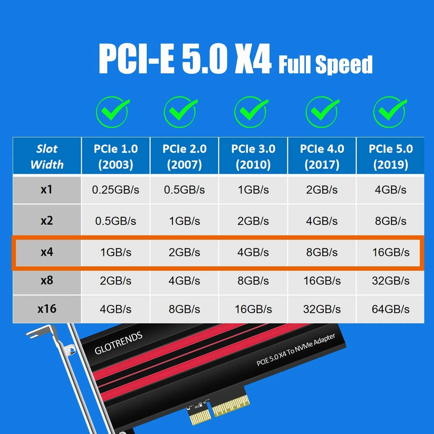 GLOTRENDS PA19 Adapter M.2 NVMe do PCIe 5.0 X4 dla M.2 NVMe SSD, duża aluminiowa osłona radiatora, zwykły i niskoprofilowy wspornik