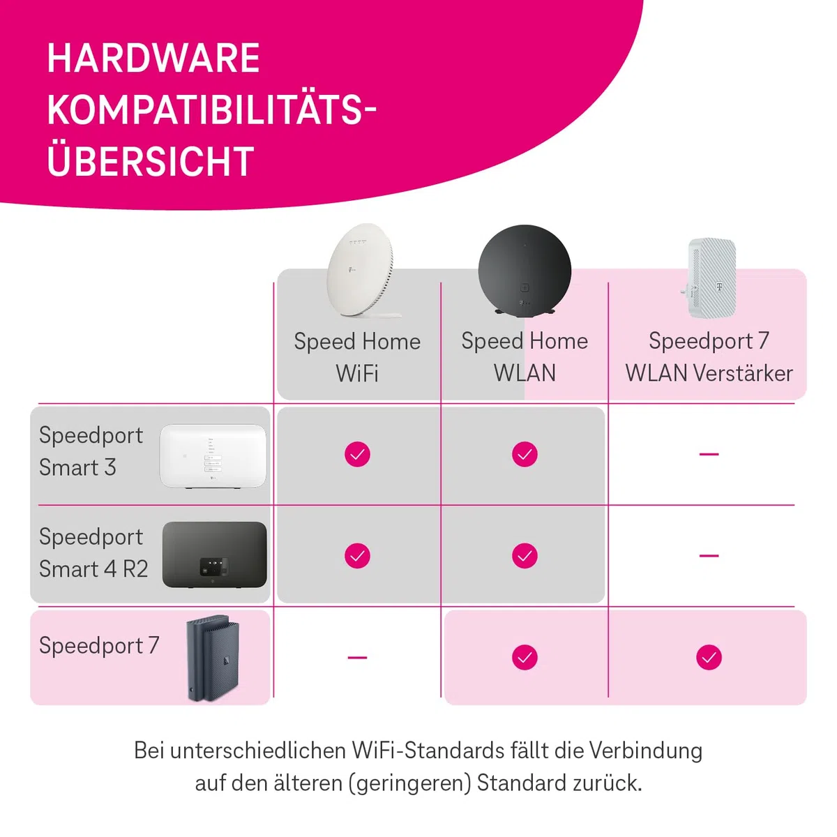 Telekom Router Speedport 7 I Wi-Fi 7 router do podłączenia telekomunikacyjnego, modem światłowodowy, do 6760 Mbit/s, zintegrowana technologia Mesh i magenta SmartHome, idealny do oglądania telewizji w