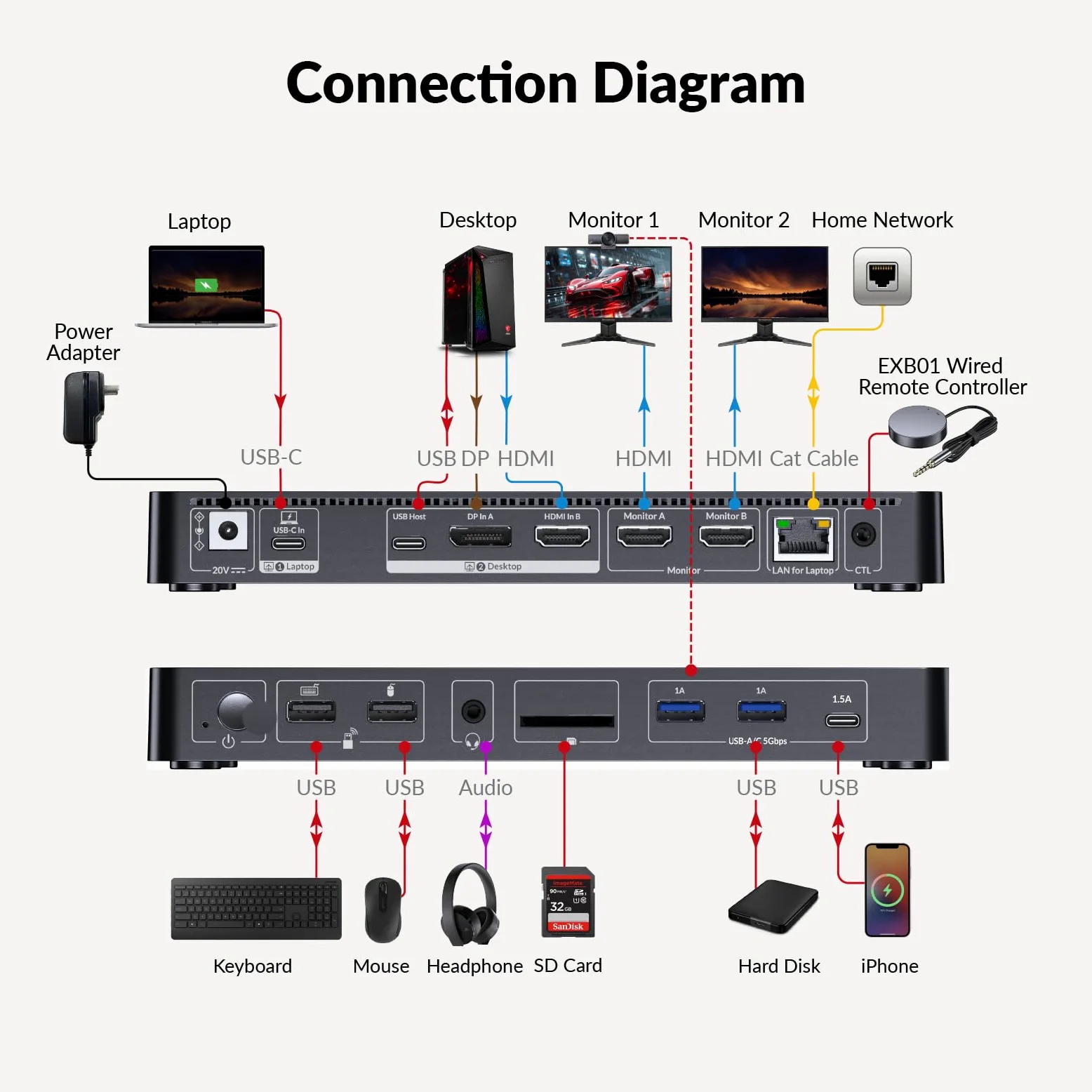 AV Access Docking Station Dual Monitor for Laptop & Desktop, KVM Switch 2 Monitors 2 Computers with Ethernet, EDID, 4K@60Hz Dual Display, 4xUSB, 1xUSB-C, Power Supply for Laptop, Audio, SD