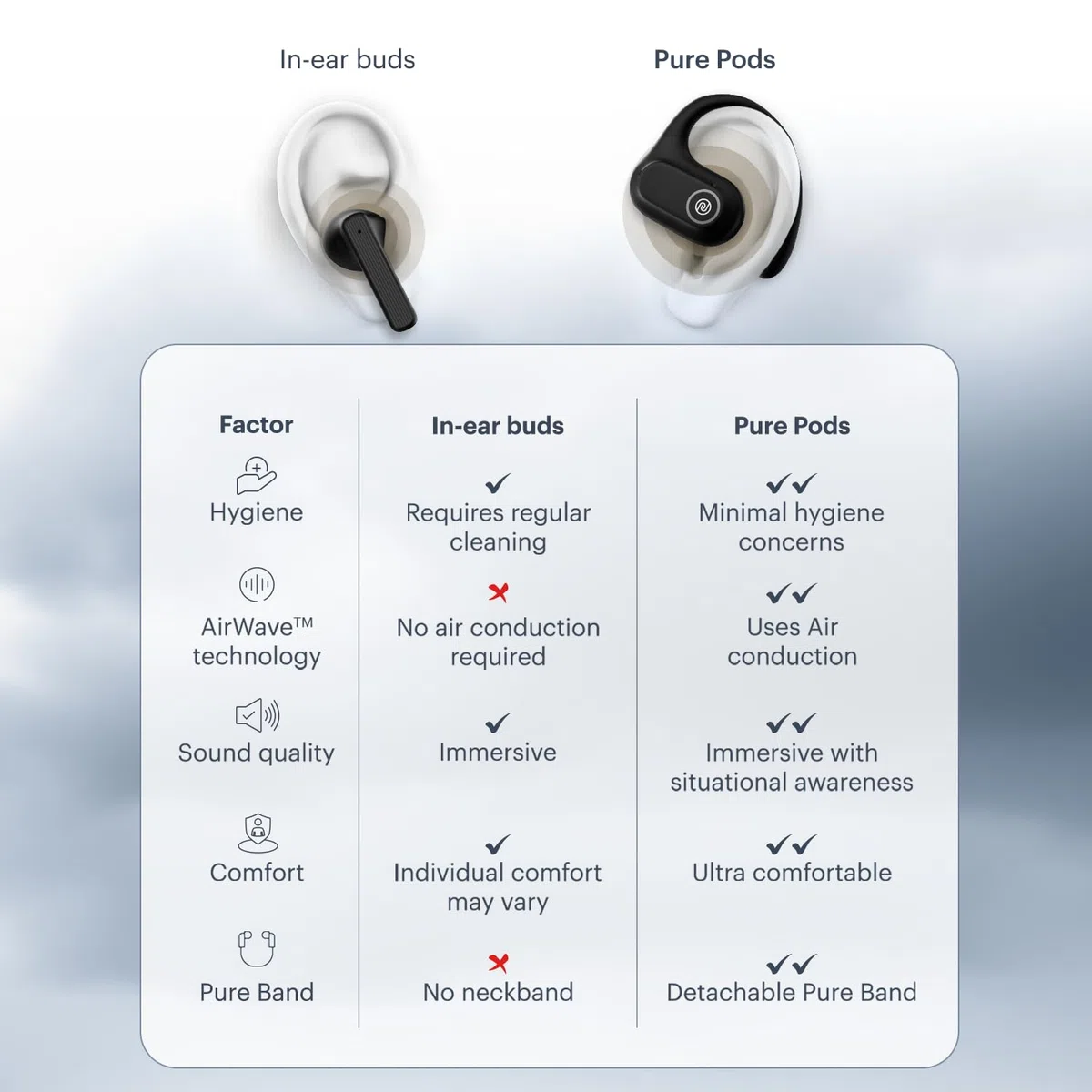 Noise Pure Pods Bezprzewodowe otwarte słuchawki douszne z technologią AirWave, czas odtwarzania do 80 godzin, czterokrotny mikrofon z ENC, neodymowy dynamiczny przetwornik 16 mm, odłączany czysty