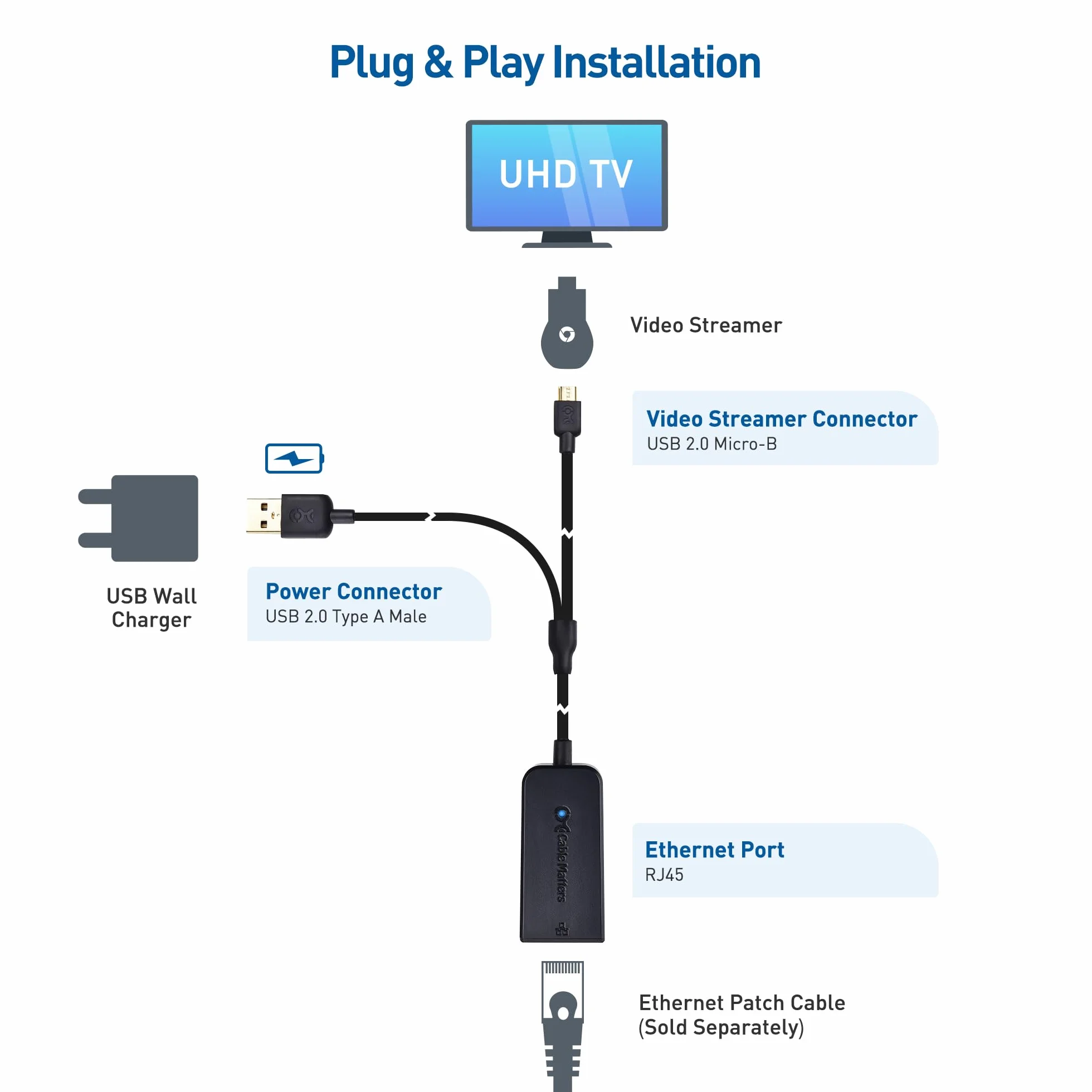 Cable Matters Adapter Micro USB do Ethernet do 480 Mb/s dla urządzeń do transmisji strumieniowej, w tym Chromecast, Google Home Mini i nie tylko - niezgodny z urządzeniem Roku