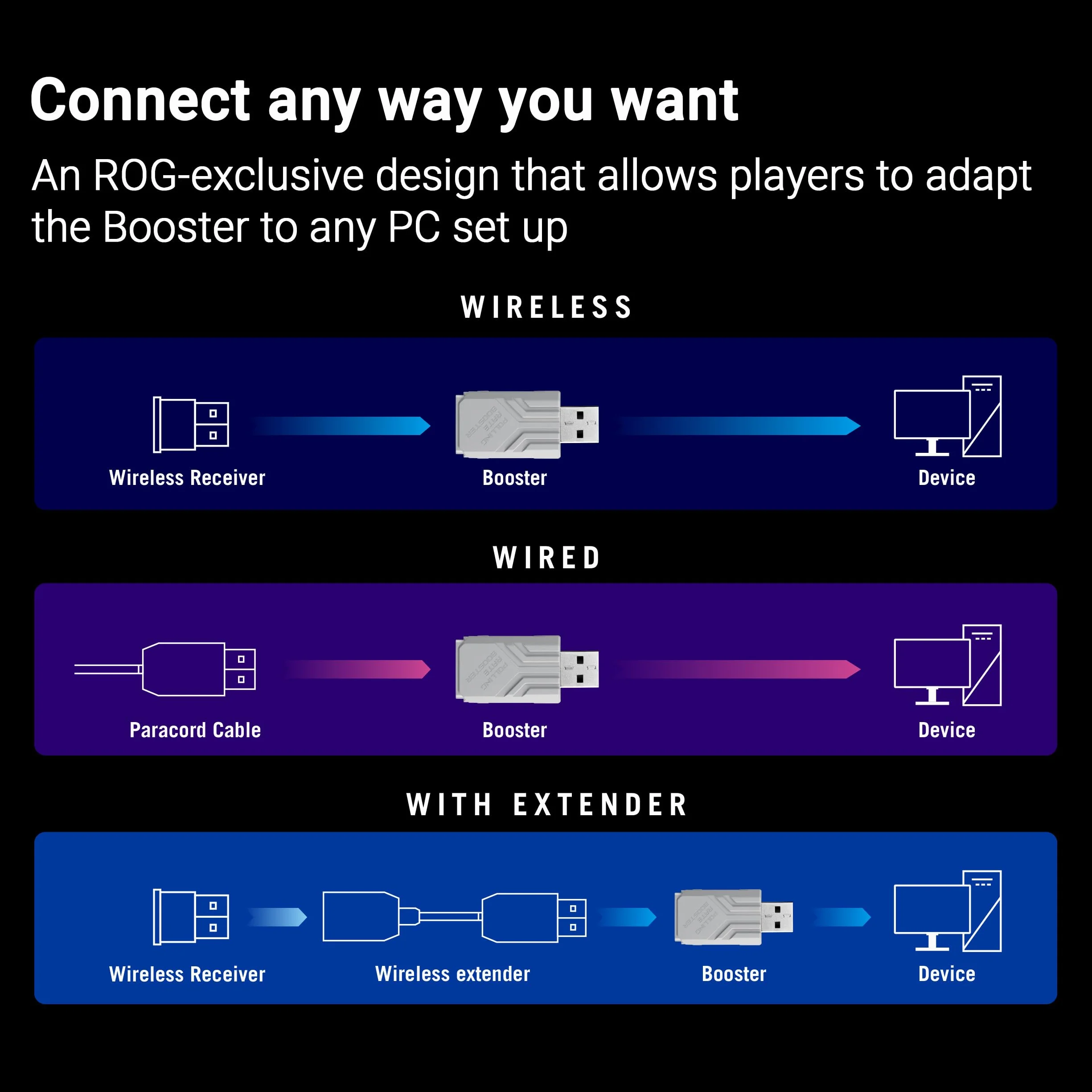 ASUS ROG Booster częstotliwości odpytywania, do 8000 Hz, bezprzewodowa technologia ROG SpeedNova, zwiększona kontrola i dokładność podczas gry, łączność USB-A, czarny
