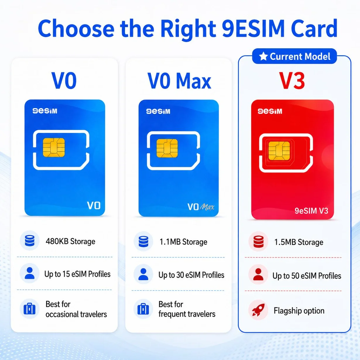Carte eSIM Android débloqué V3 Flagship – Adaptateur SIM vers eSIM, 50 Profils +1GB Gratuits, Pré-découpée Nano/Micro/Standard