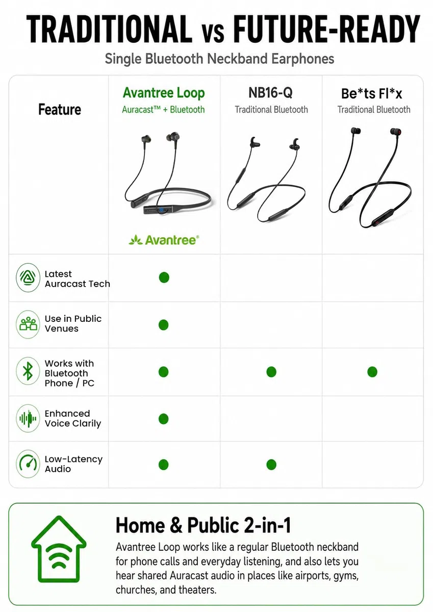 Avantree Loop – Słuchawki Bluetooth z pałąkiem na szyję i technologią Auracast, niskie opóźnienie, 3 tryby EQ z wyraźną mową, słuchawki dokanałowe, wygodne do TV, telewizora, PC