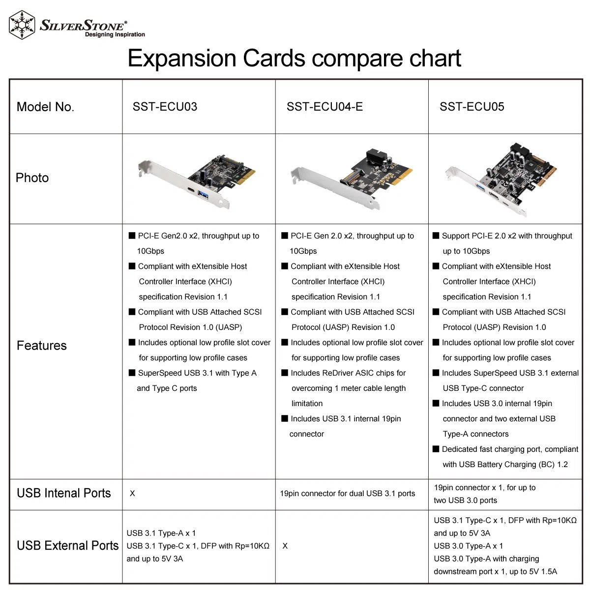 SilverStone SST-EC04-E - Karta Rozszerzeń PCI-E Z USB 3.0, 15-Pinowe Złącze Zasilania SATA, 1 x 20-Pin Wewnętrzny + 2 x Zewnętrzne Porty (Typ A)