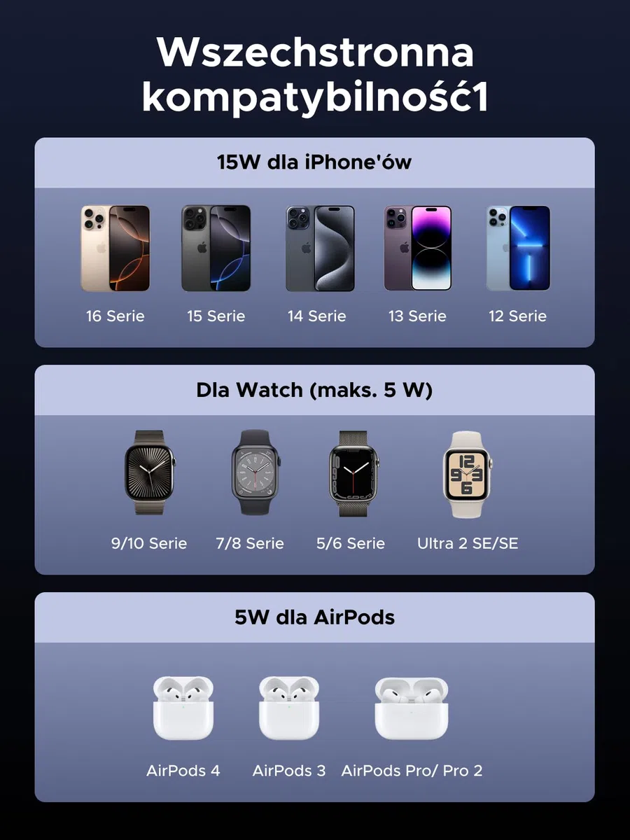 UGREEN MagFlow Qi2 15 W, magnetyczna ładowarka bezprzewodowa 3 w 1 z MagSafe | Kompatybilny z iPhone 17 16 15 14 13 12 Air Plus Pro Max AirPods 4 3 Pro 3 2 1 iWatch, regulowany, z ładowarką 45 W