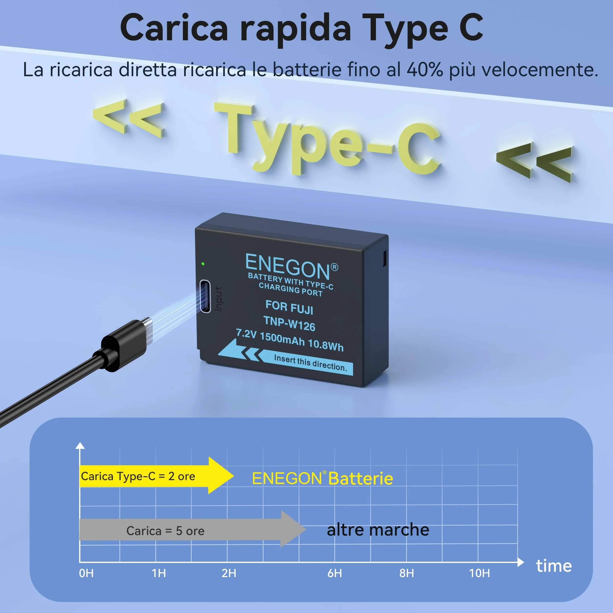 ENEGON NP-W126/W126S USB-C akumulator zastępczy 1500 mAh 2-pak do Fujifilm FinePix HS30EXR HS35EXR HS50EXR X-A1/E1/E2/E3/M1/Pro1/T1/T1 1/T3